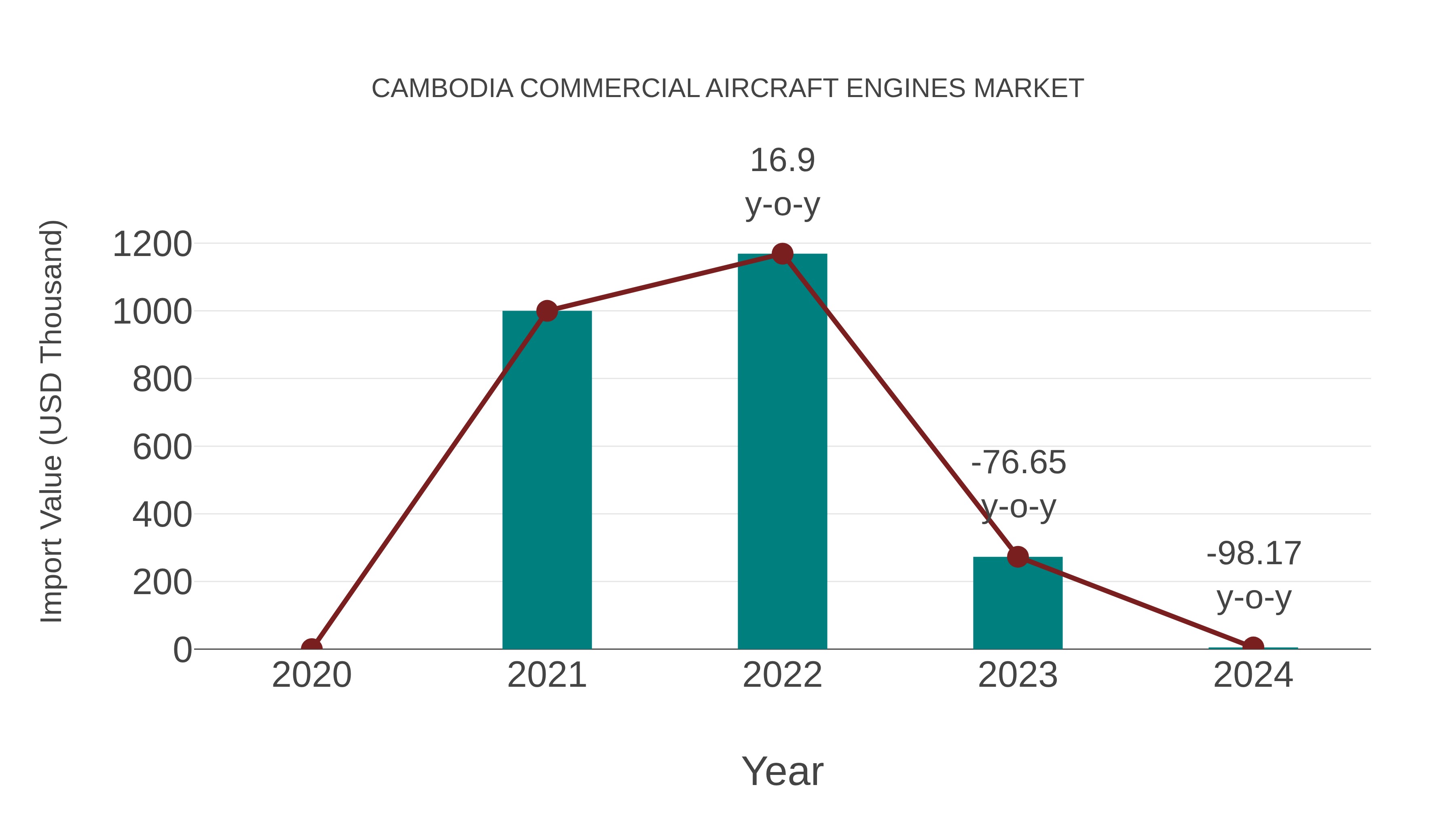 Cambodia Commercial Aircraft Engines Market: Import Trend Analysis