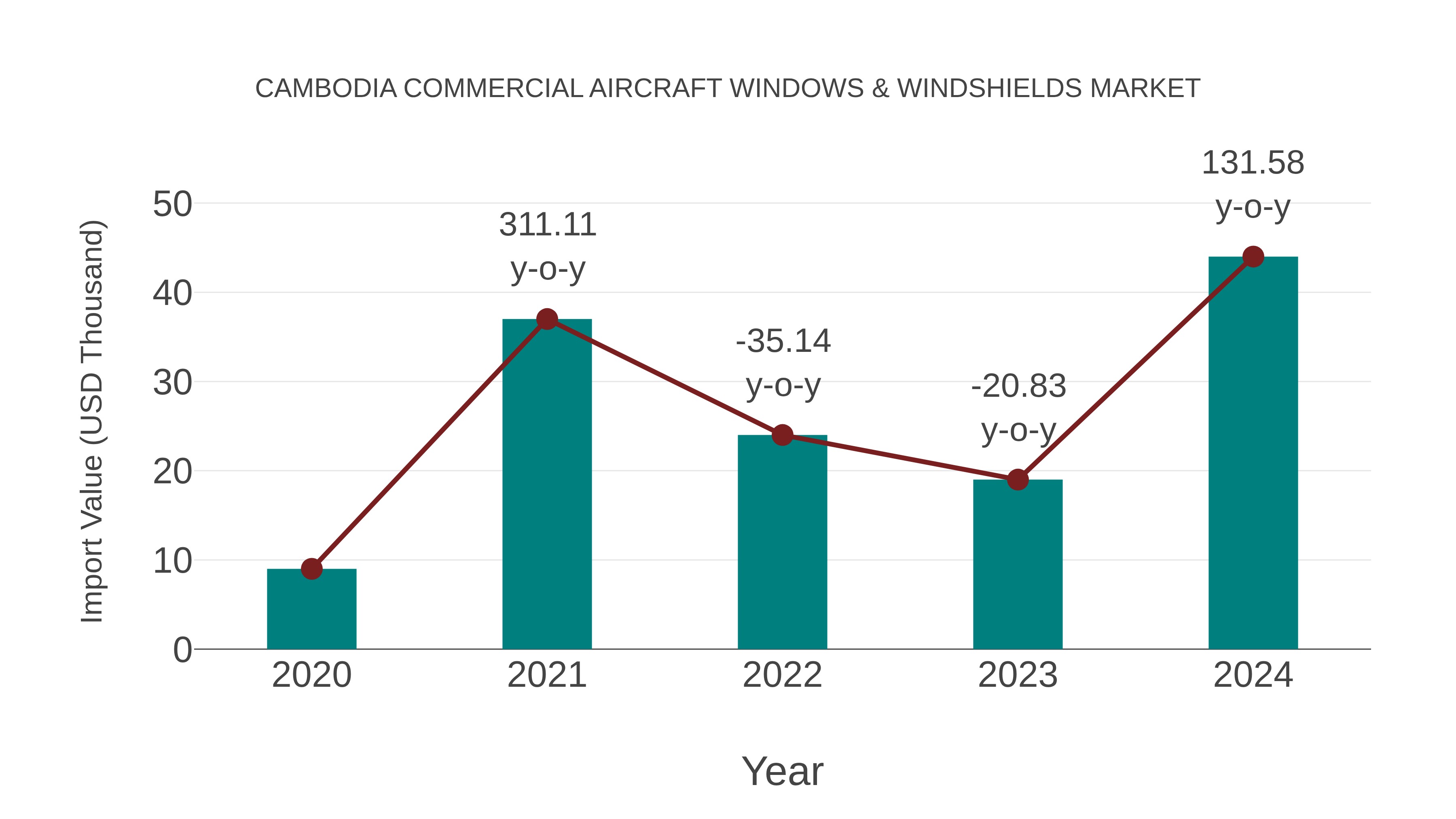  Cambodia Commercial Aircraft Windows & Windshields Market: Import Trend Analysis
