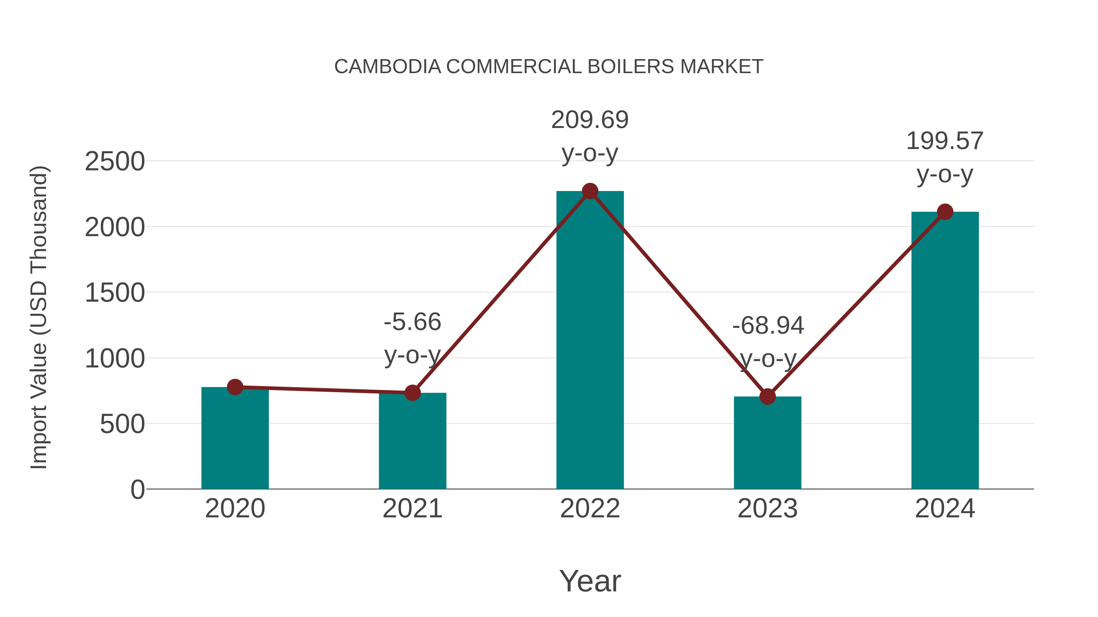 Cambodia Commercial Boilers Market: Import Trend Analysis