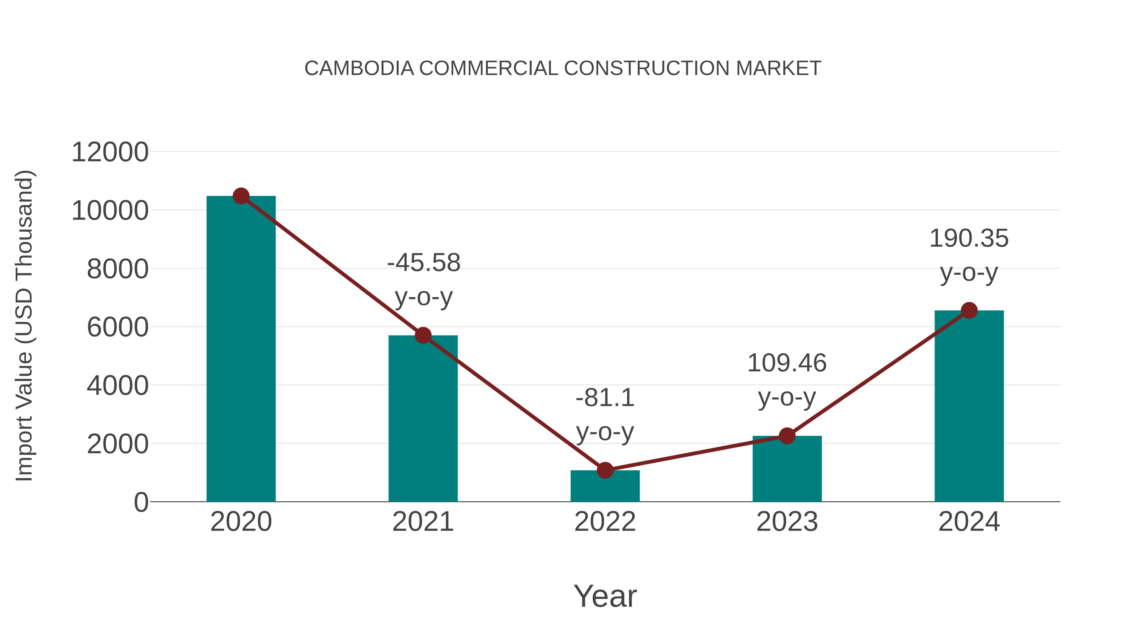  Cambodia Commercial Construction Market: Import Trend Analysis