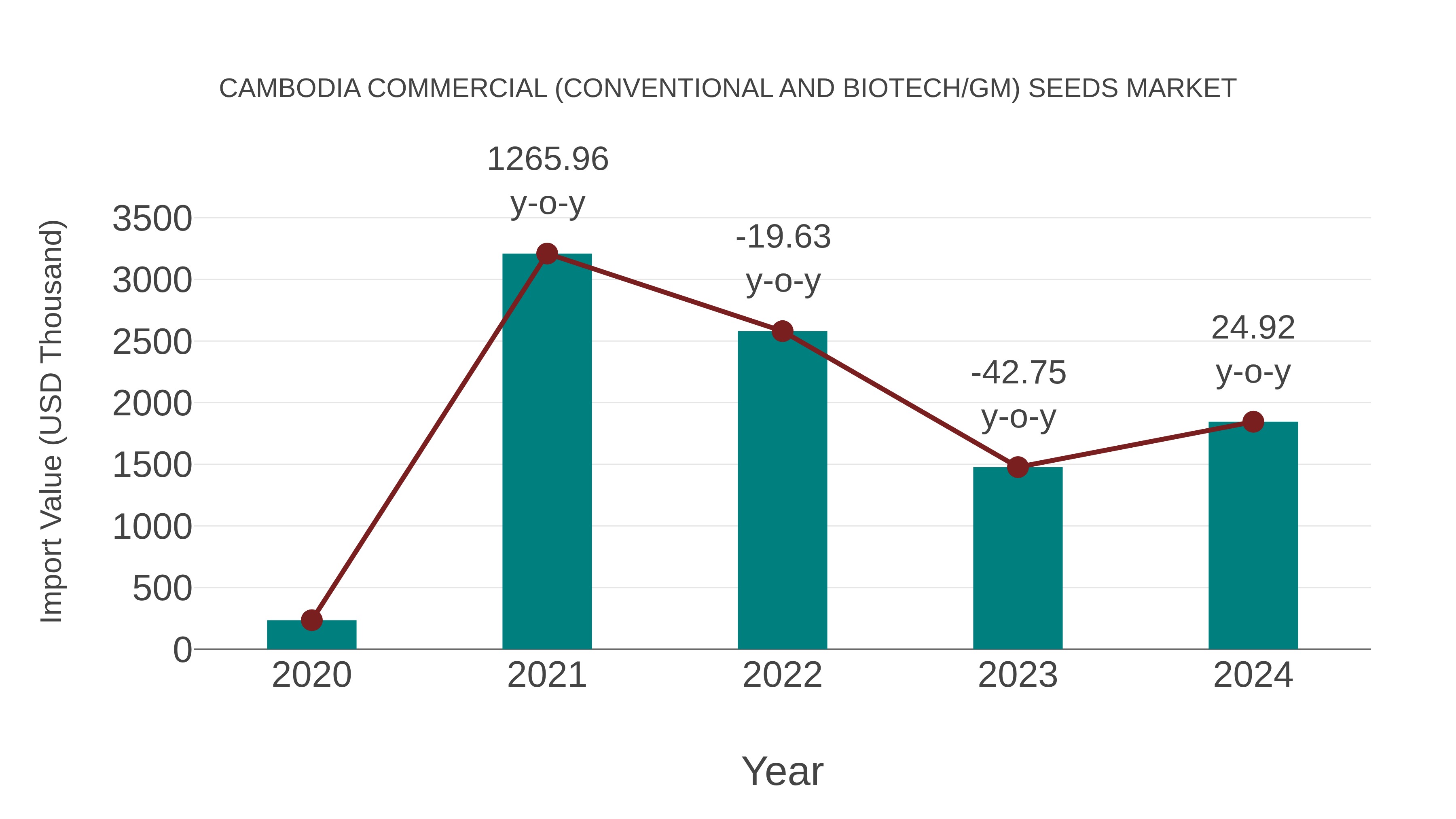 Cambodia Commercial (Conventional and Biotech/gm) Seeds Market: Import Trend Analysis