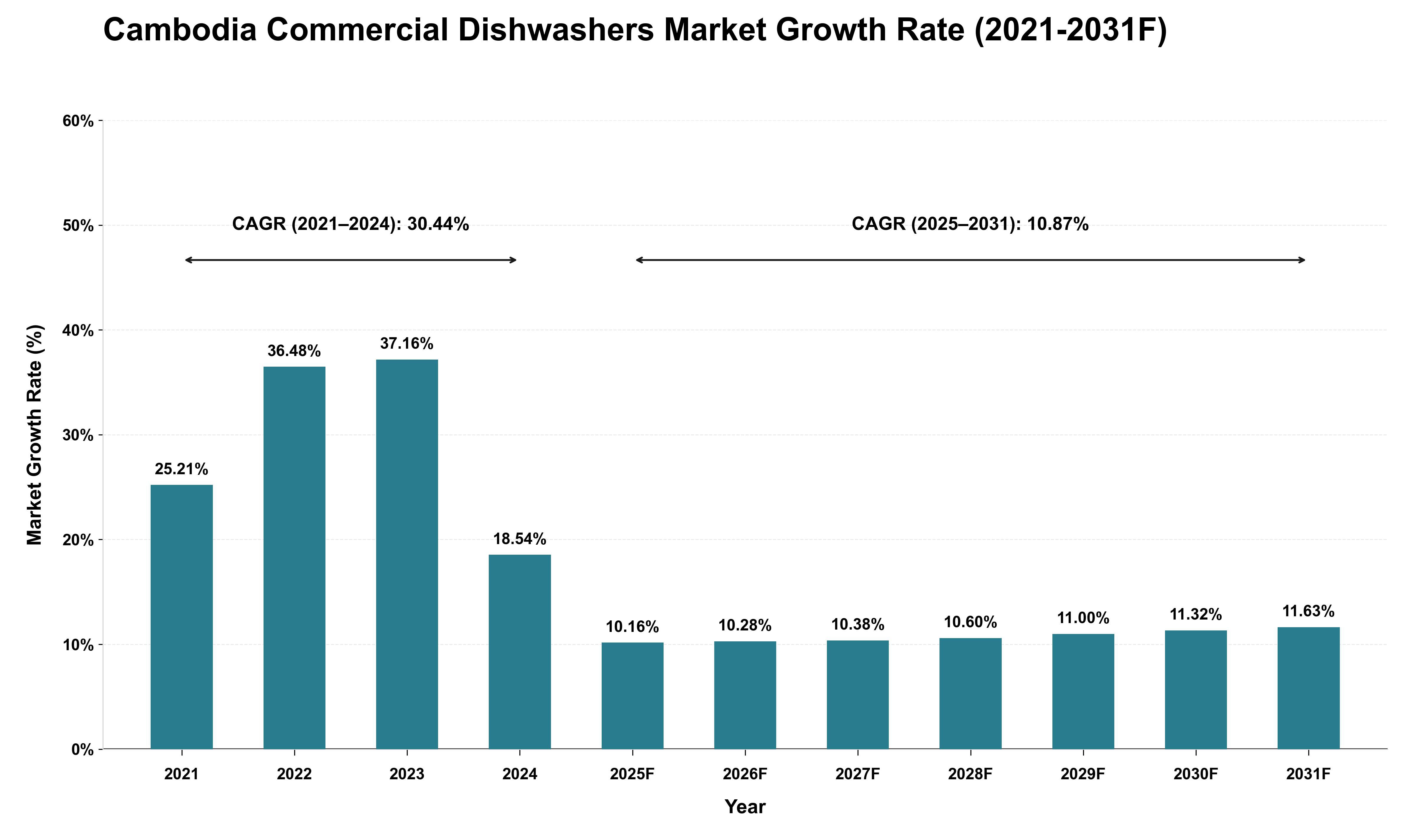 Cambodia Commercial Dishwashers Market Growth Rate Analysis (2021 - 2031)
