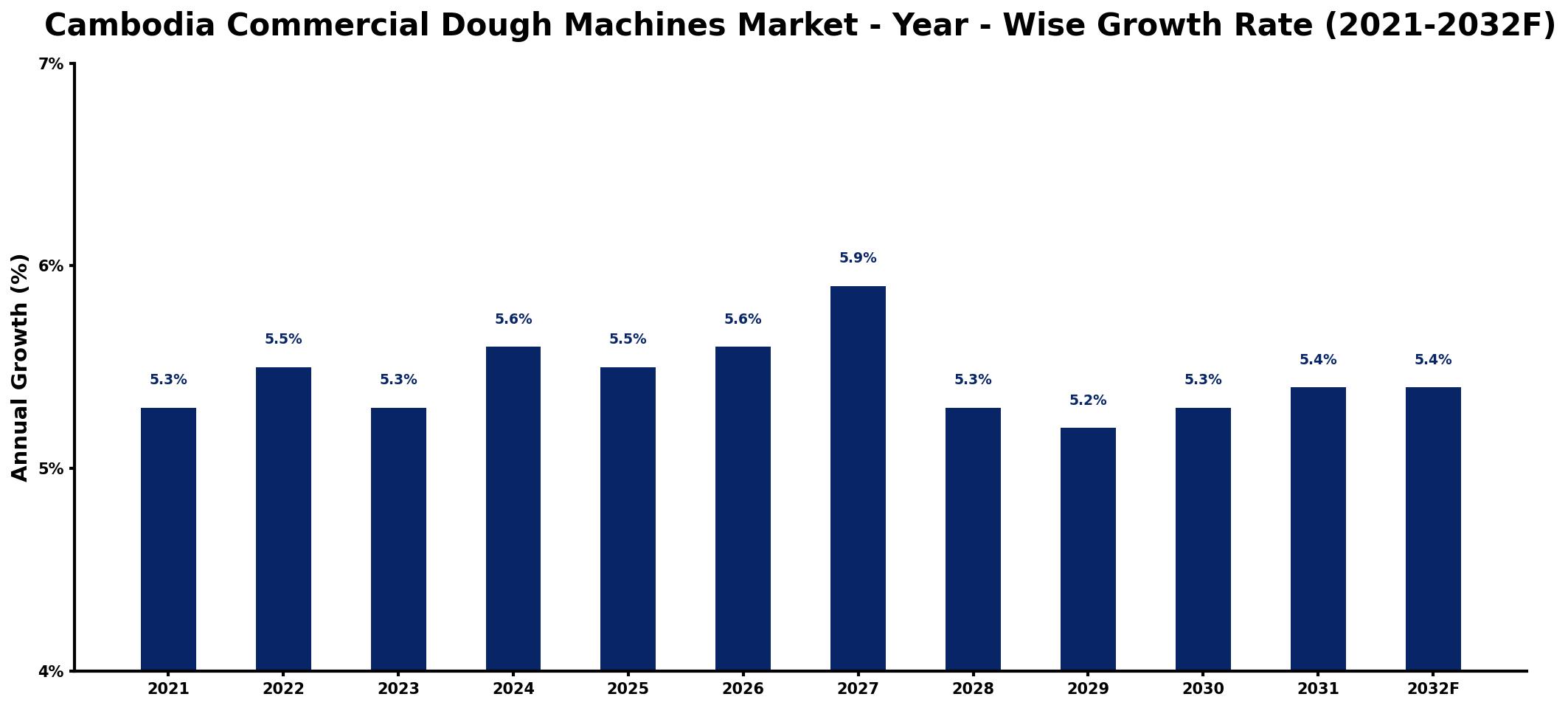 Cambodia Commercial Dough Machines Market Year-wise Growth Rate and Key Drivers