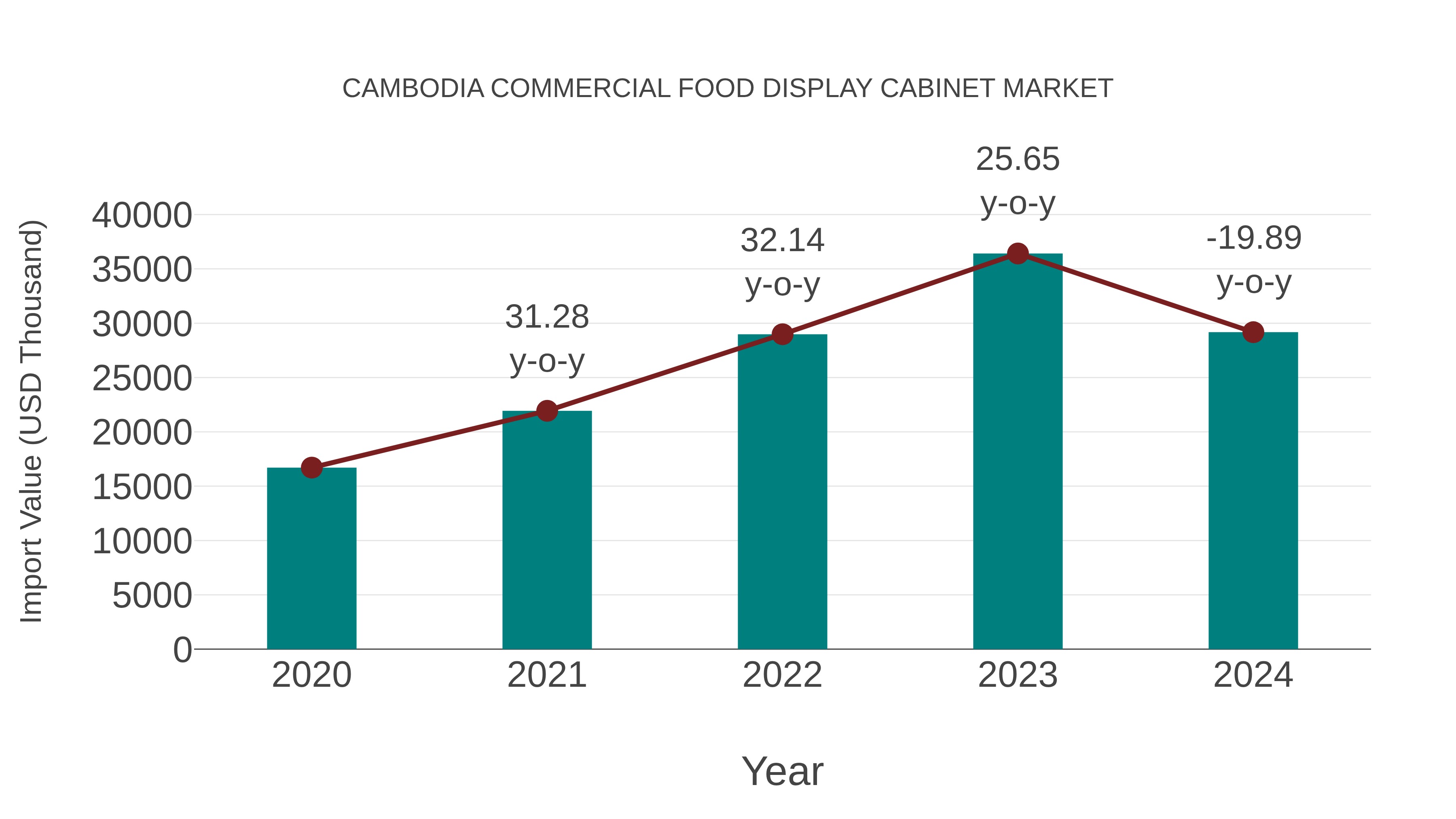 Cambodia Commercial Food Display Cabinet Market: Import Trend Analysis