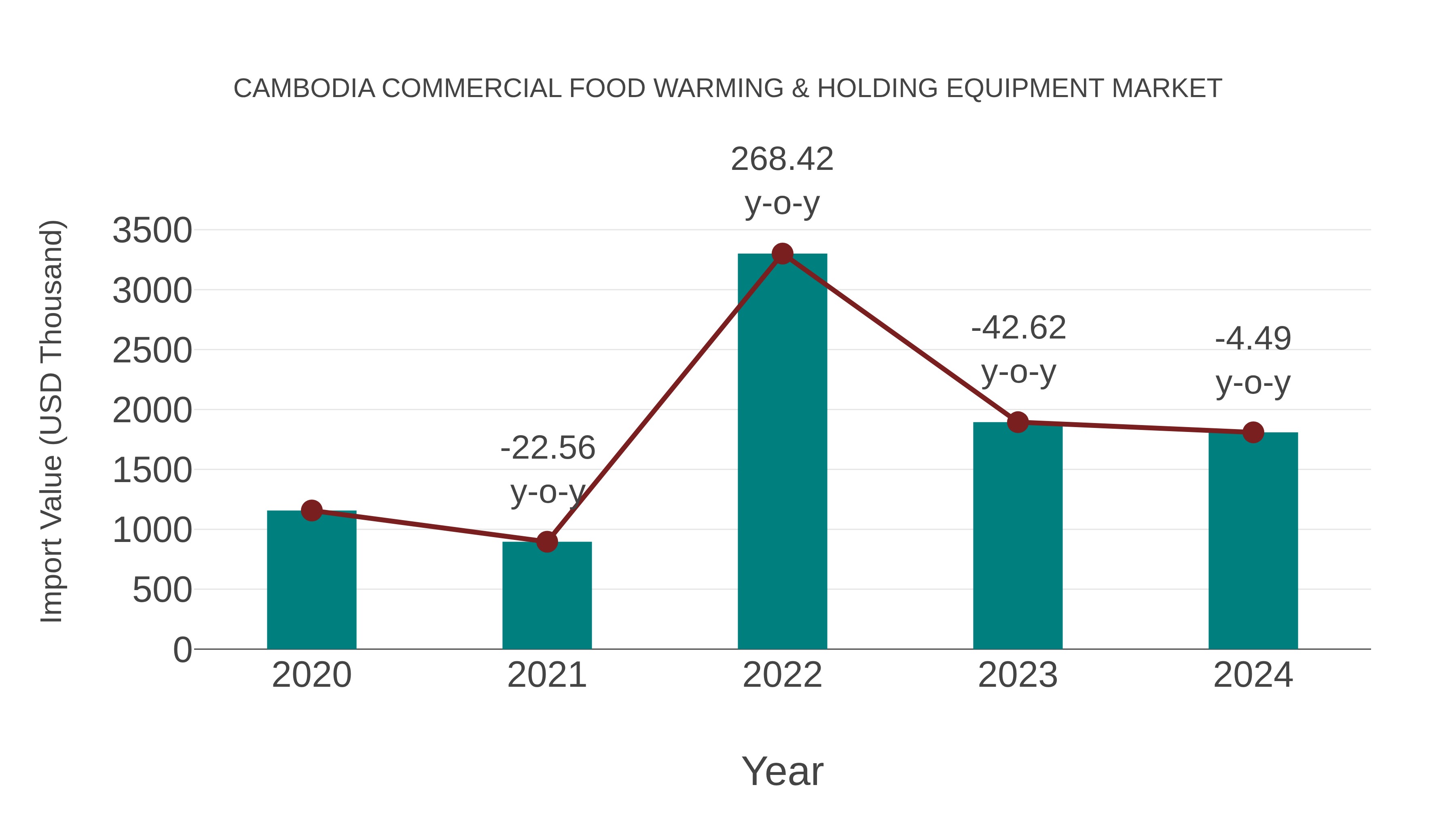  Cambodia Commercial Food Warming & Holding Equipment Market: Import Trend Analysis