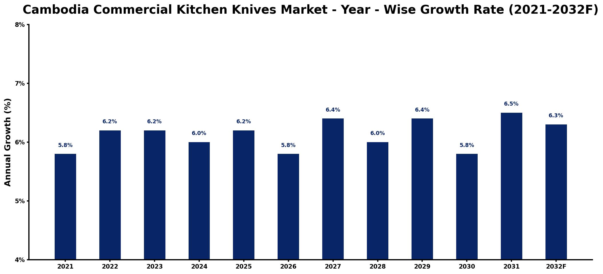 Cambodia Commercial Kitchen Knives Market Year-wise Growth Rate and Key Drivers