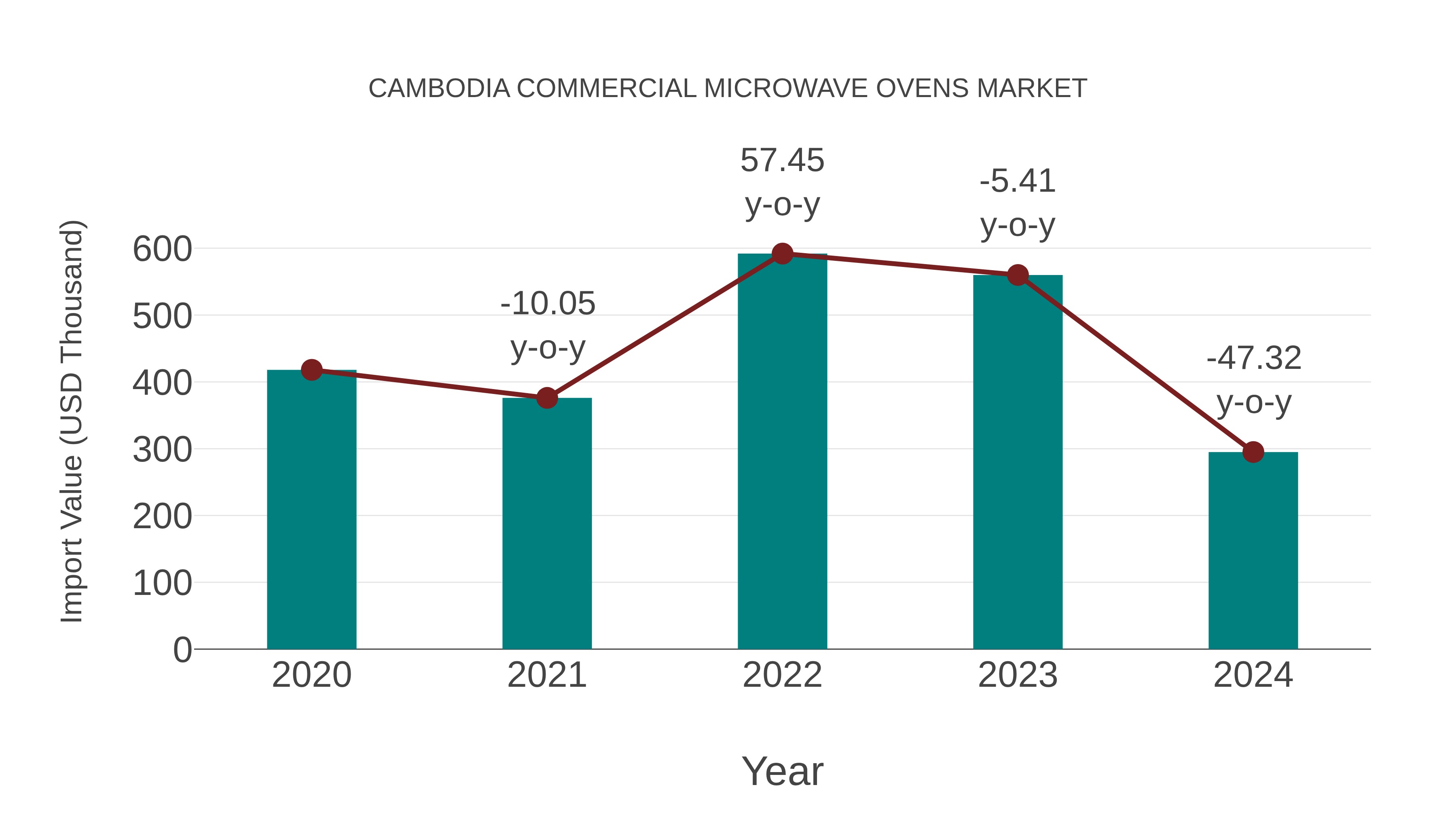 Cambodia Commercial Microwave Ovens Market: Import Trend Analysis
