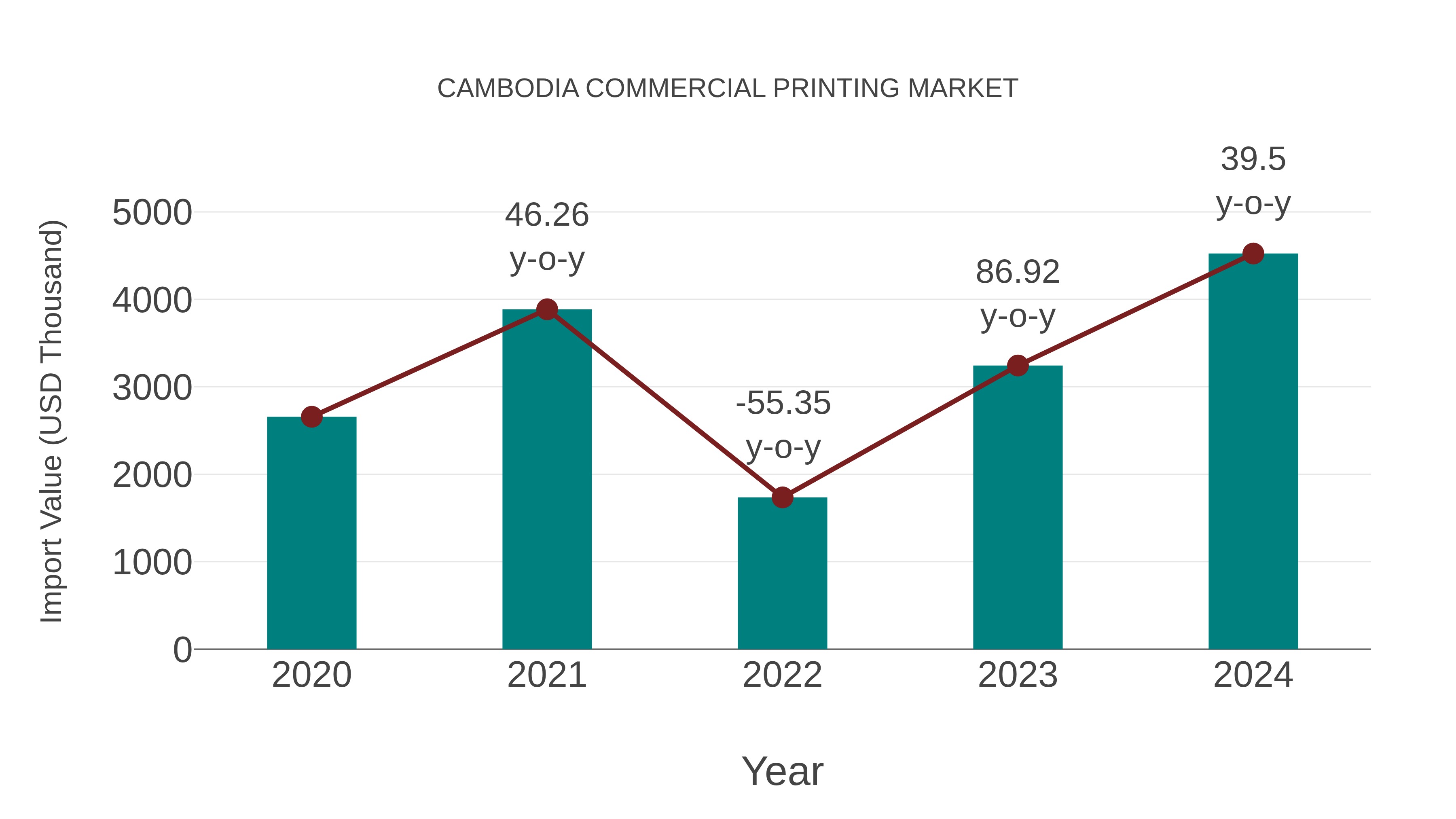 Cambodia Commercial Printing Market: Import Trend Analysis