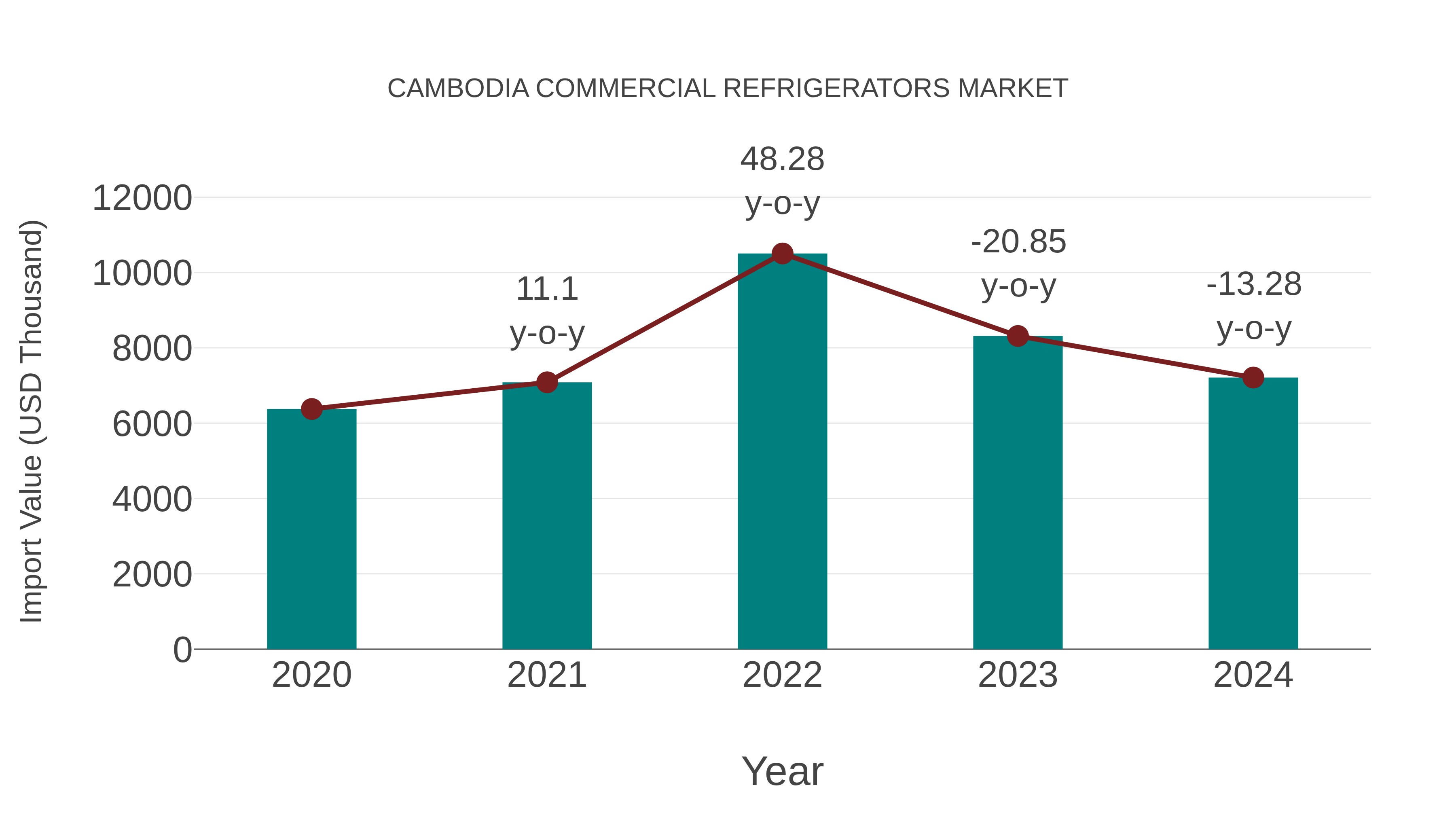  Cambodia Commercial Refrigerators Market: Import Trend Analysis