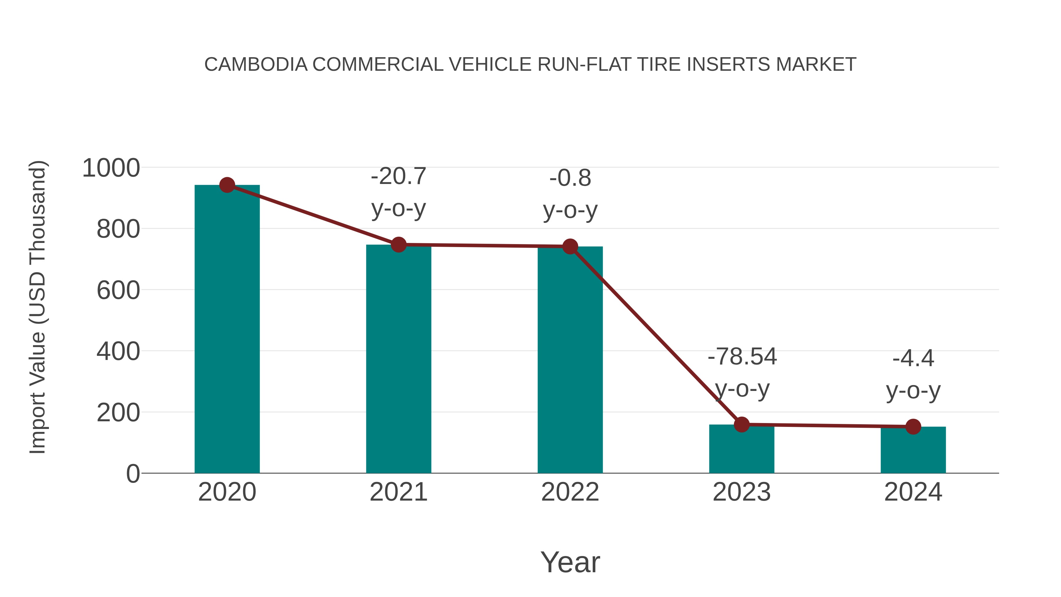 Cambodia Commercial Vehicle Run-flat Tire Inserts Market: Import Trend Analysis