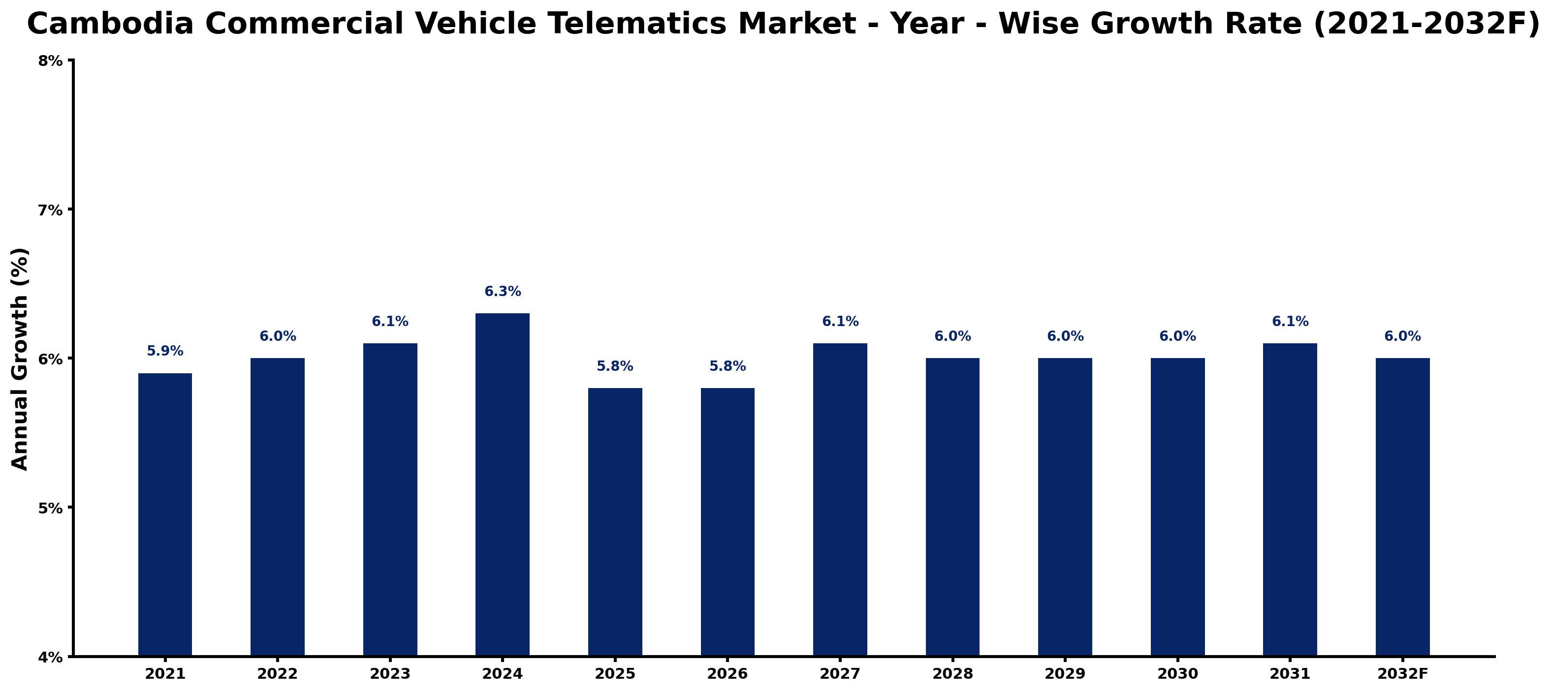 Cambodia Commercial Vehicle Telematics Market Year-wise Growth Rate and Key Drivers