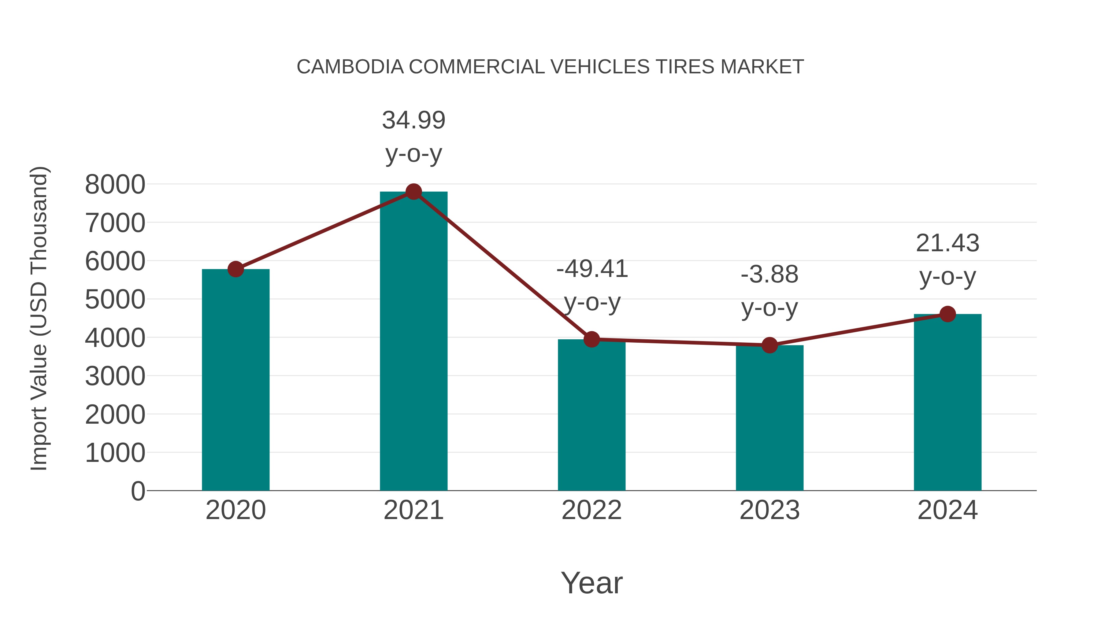 Cambodia Commercial Vehicles Tires Market: Import Trend Analysis