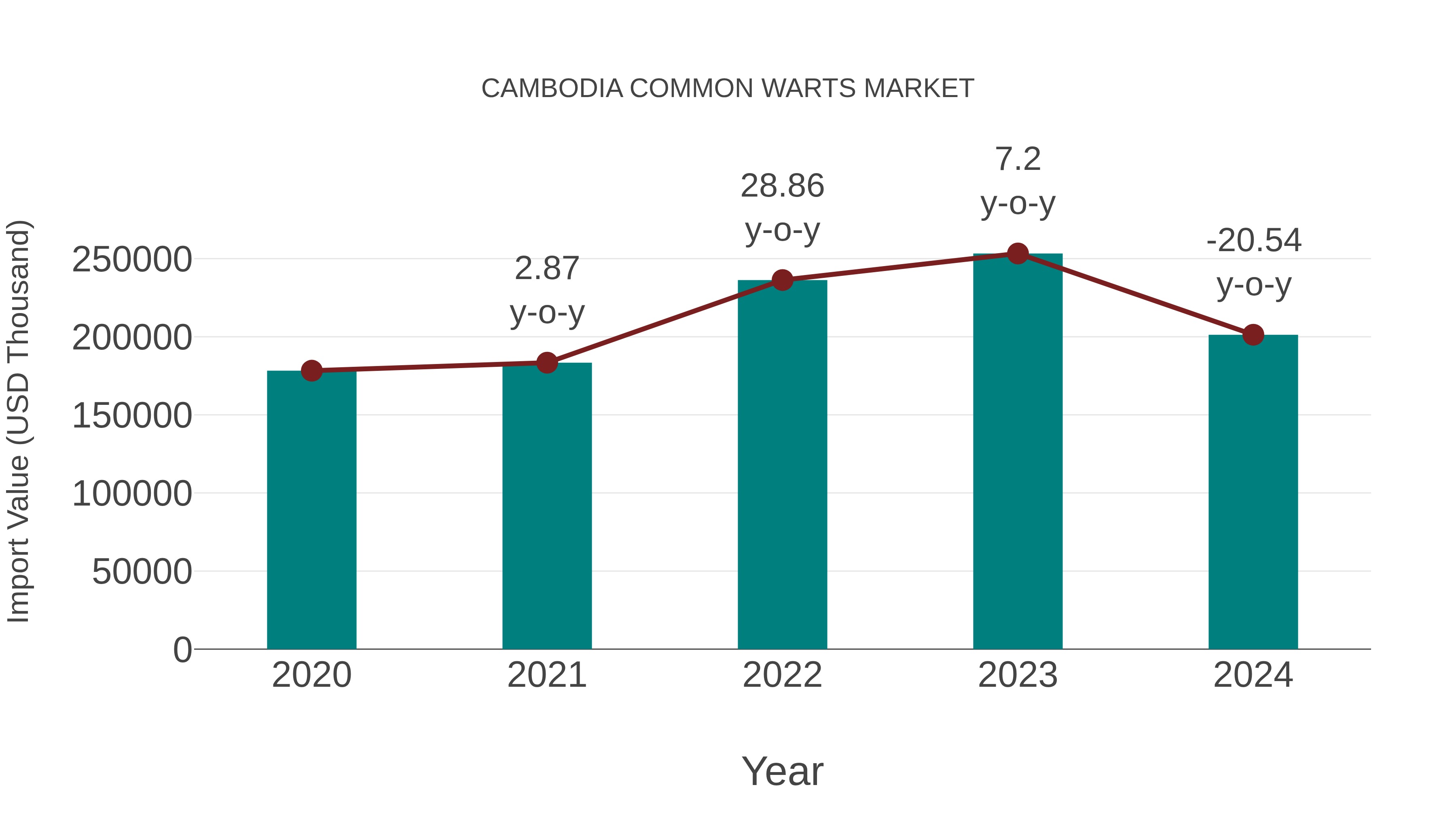 Cambodia Common Warts Market: Import Trend Analysis