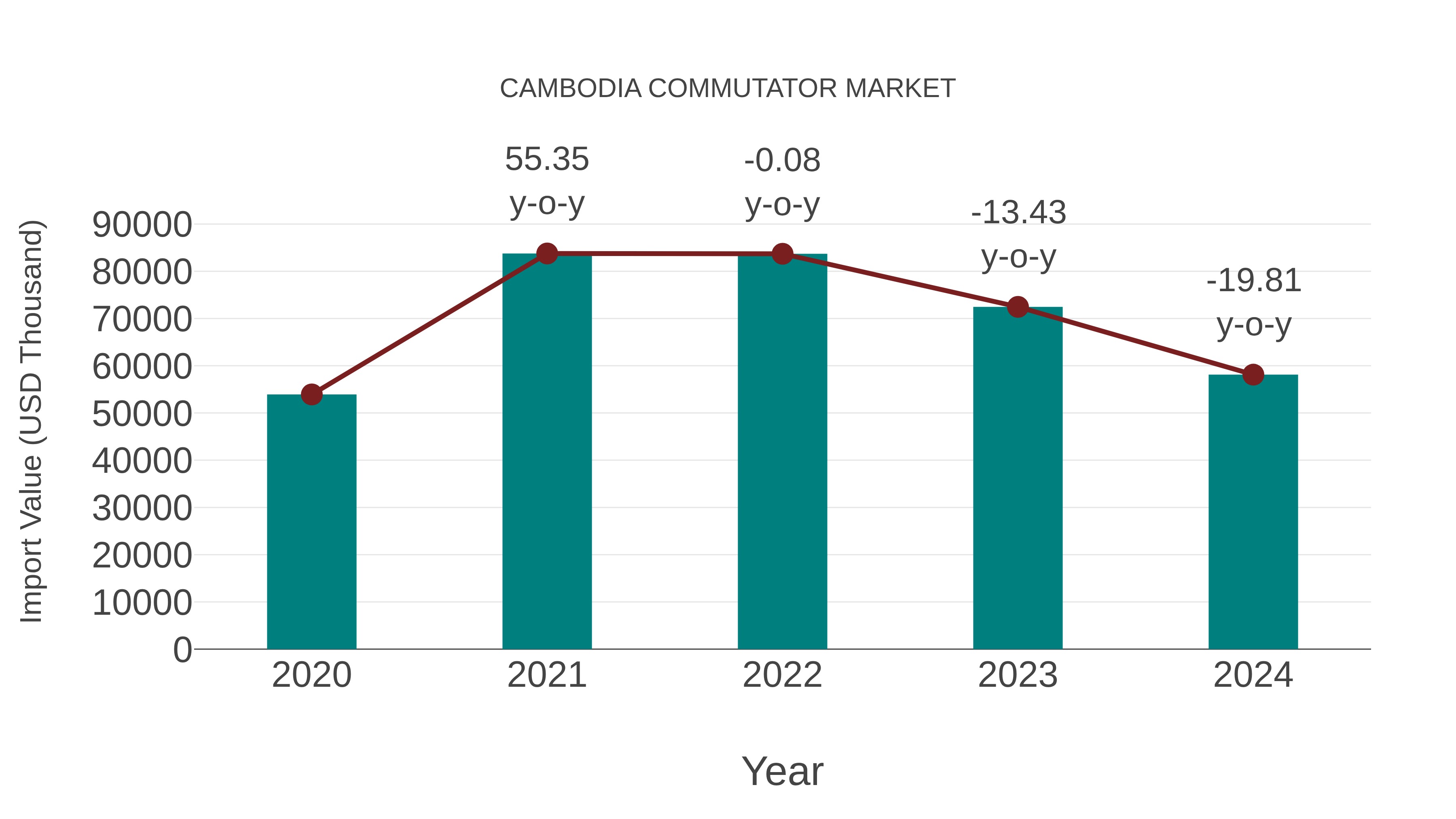  Cambodia Commutator Market: Import Trend Analysis