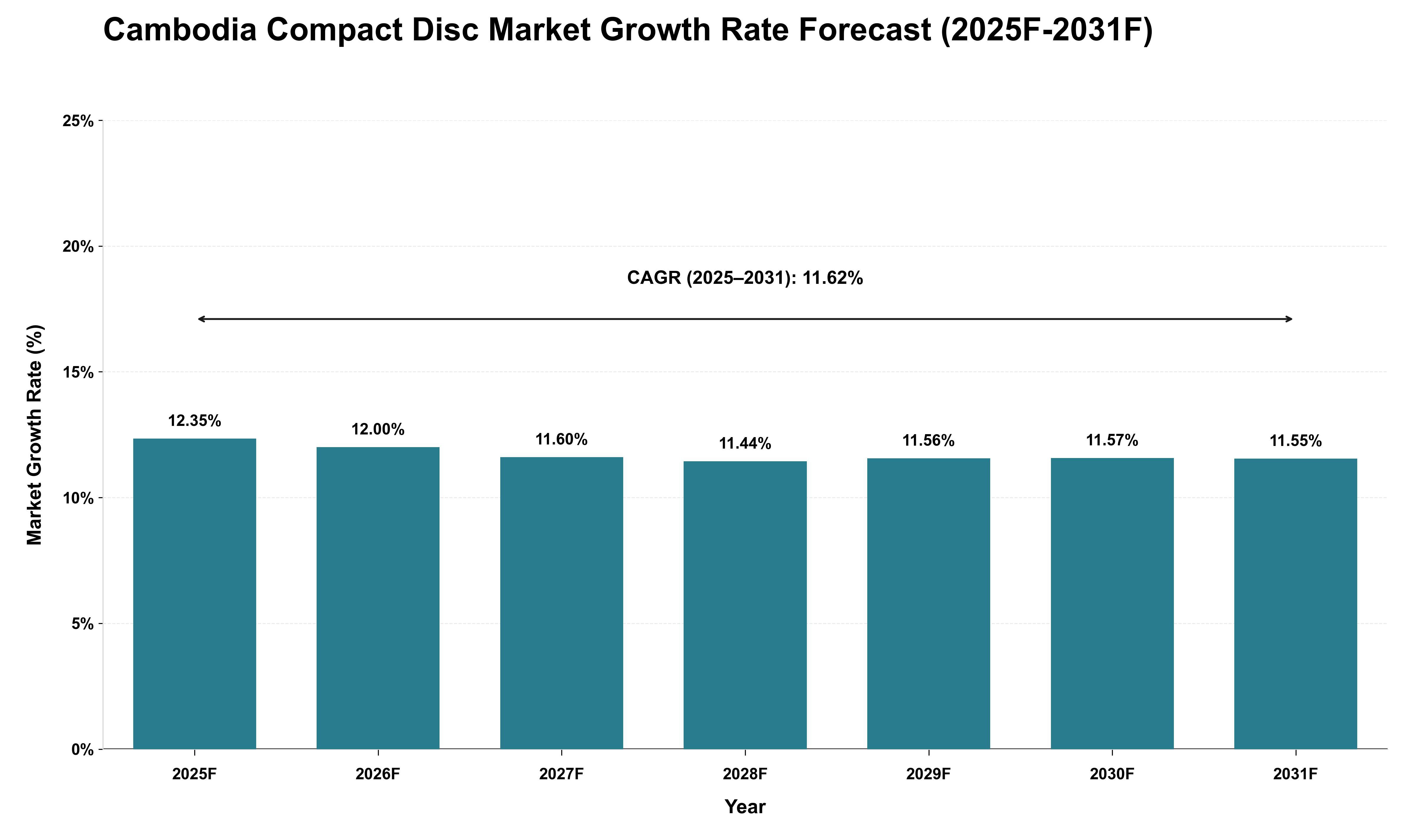 Cambodia Compact Disc Market Growth Rate Analysis (2025 - 2031)