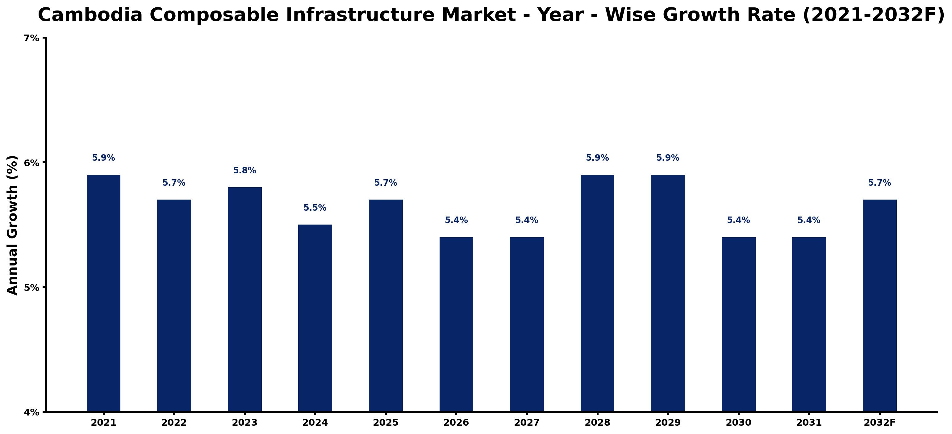 Cambodia Composable Infrastructure Market Year-wise Growth Rate and Key Drivers