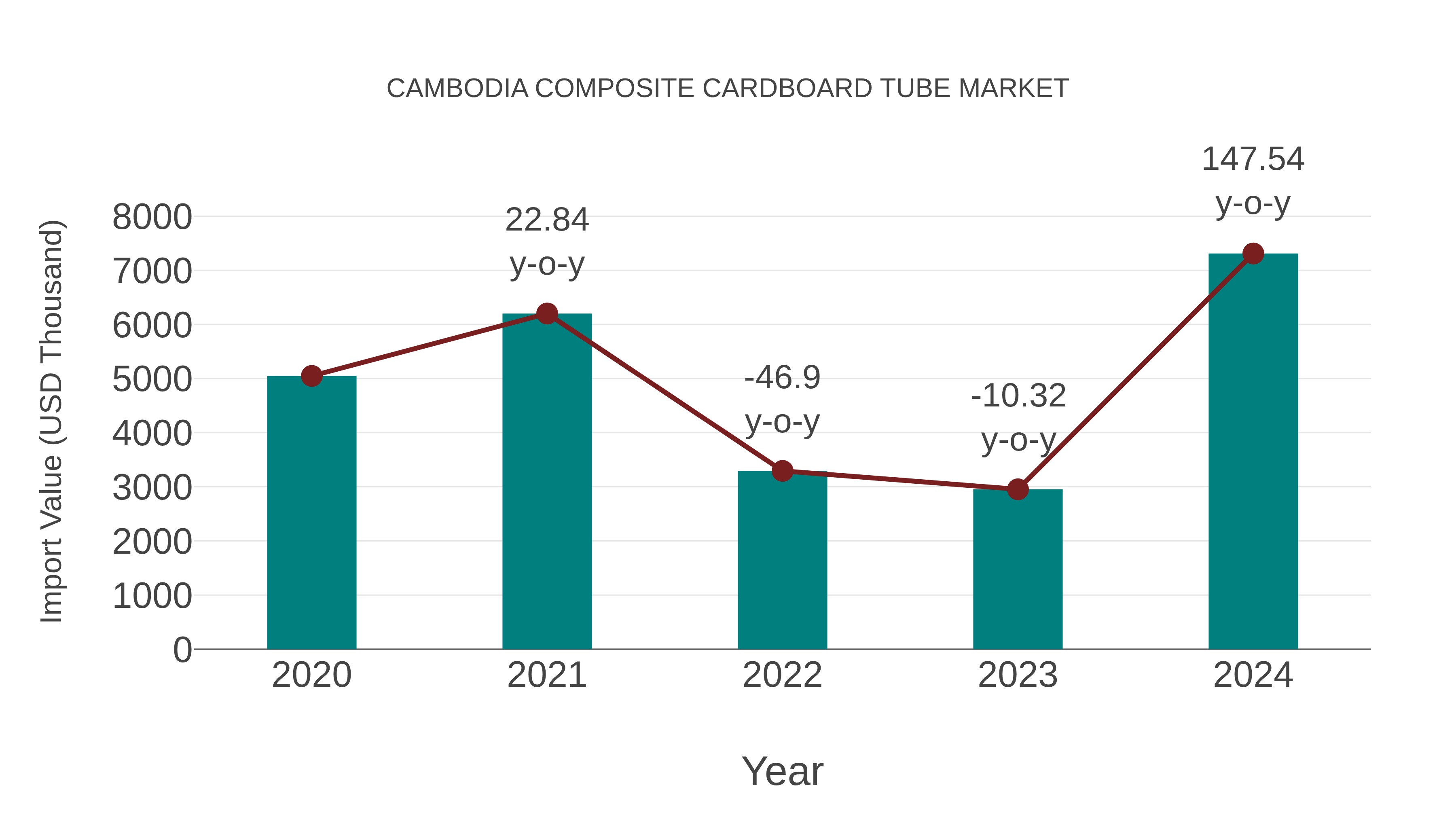 Cambodia Composite Cardboard Tube Market: Import Trend Analysis