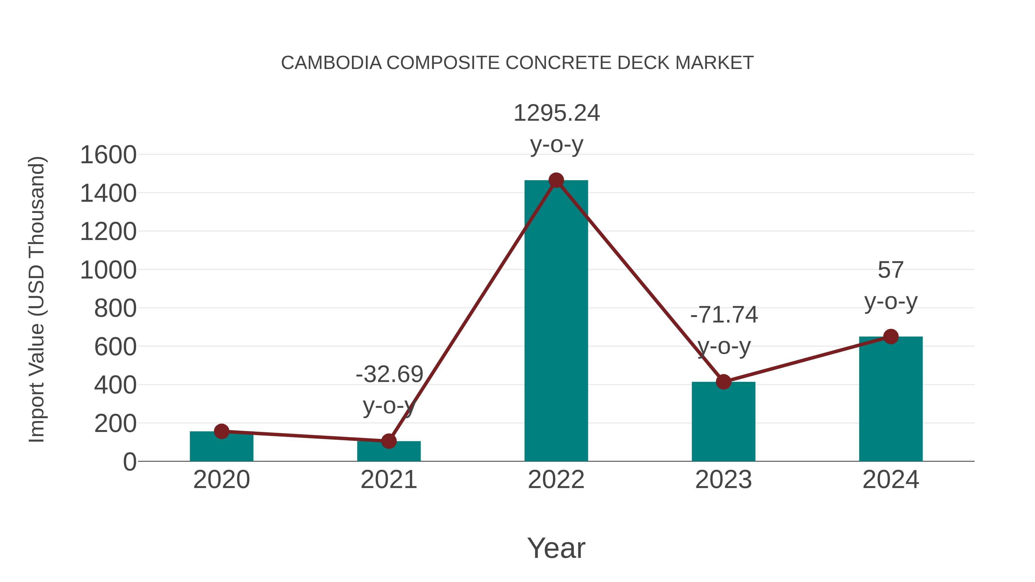  Cambodia Composite Concrete Deck Market: Import Trend Analysis