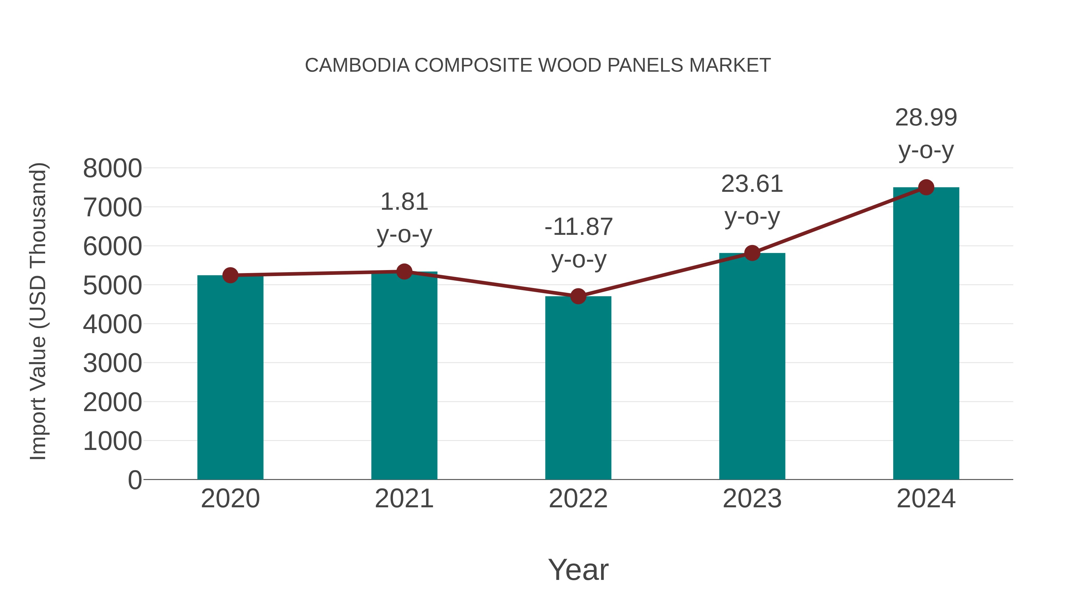  Cambodia Composite Wood Panels Market: Import Trend Analysis