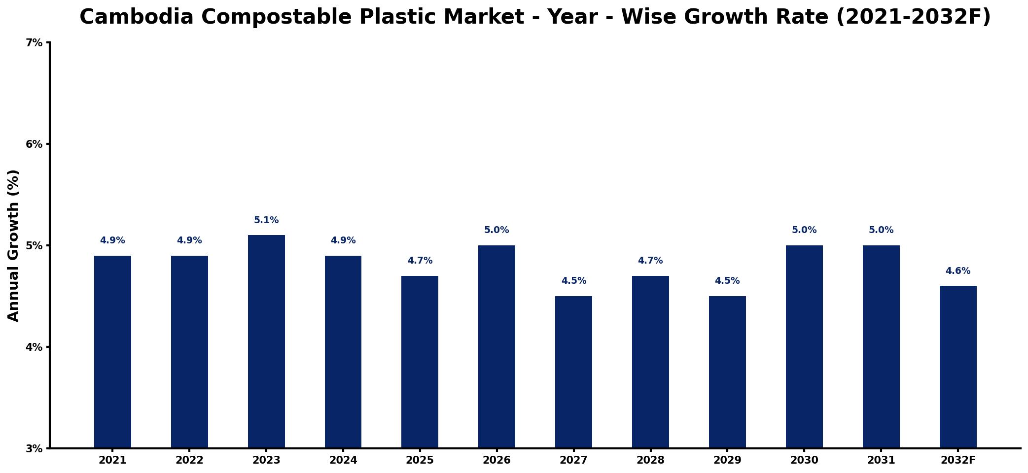 Cambodia Compostable Plastic Market Year-wise Growth Rate and Key Drivers
