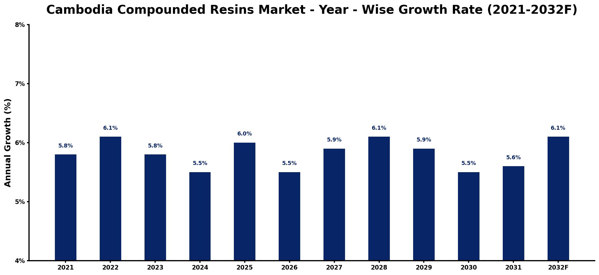 Cambodia Compounded Resins Market Year-wise Growth Rate and Key Drivers
