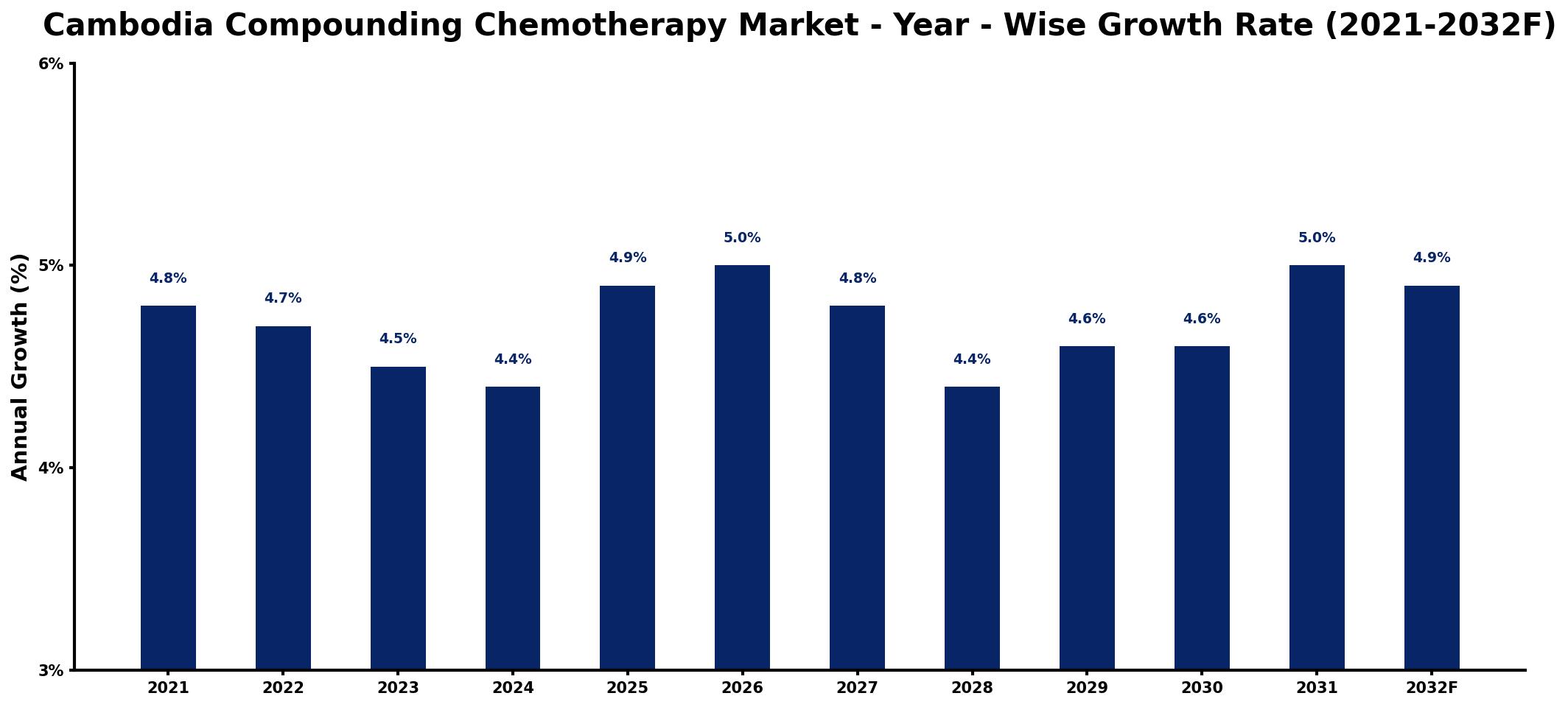Cambodia Compounding Chemotherapy Market Year-wise Growth Rate and Key Drivers