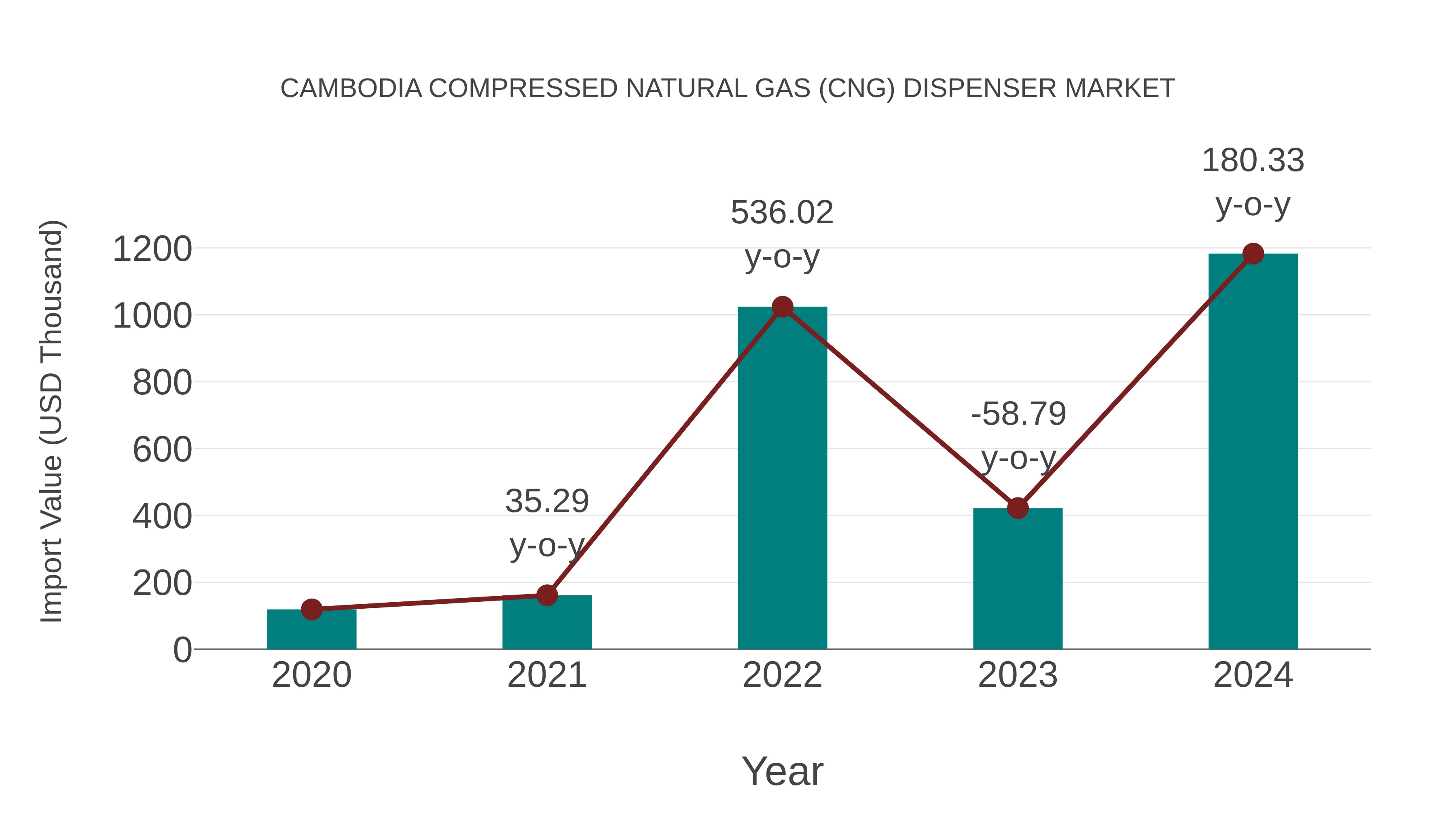 Cambodia Compressed Natural Gas (Cng) Dispenser Market: Import Trend Analysis