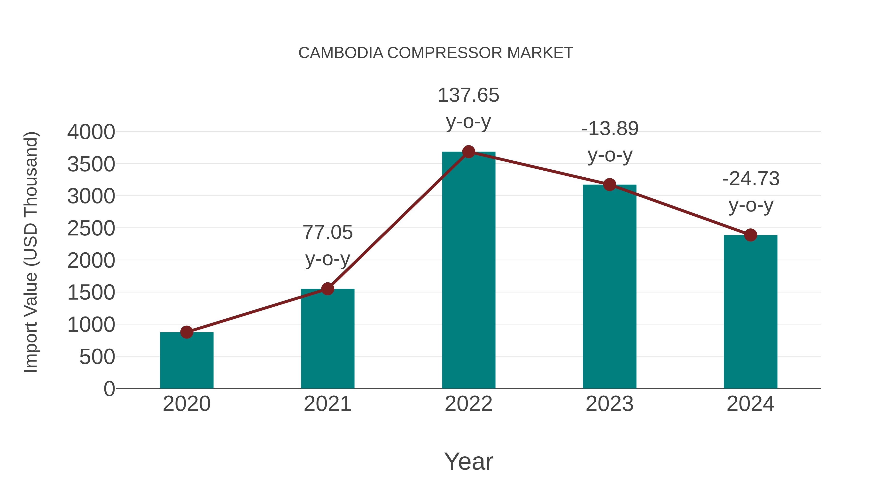 Cambodia Compressor Market: Import Trend Analysis