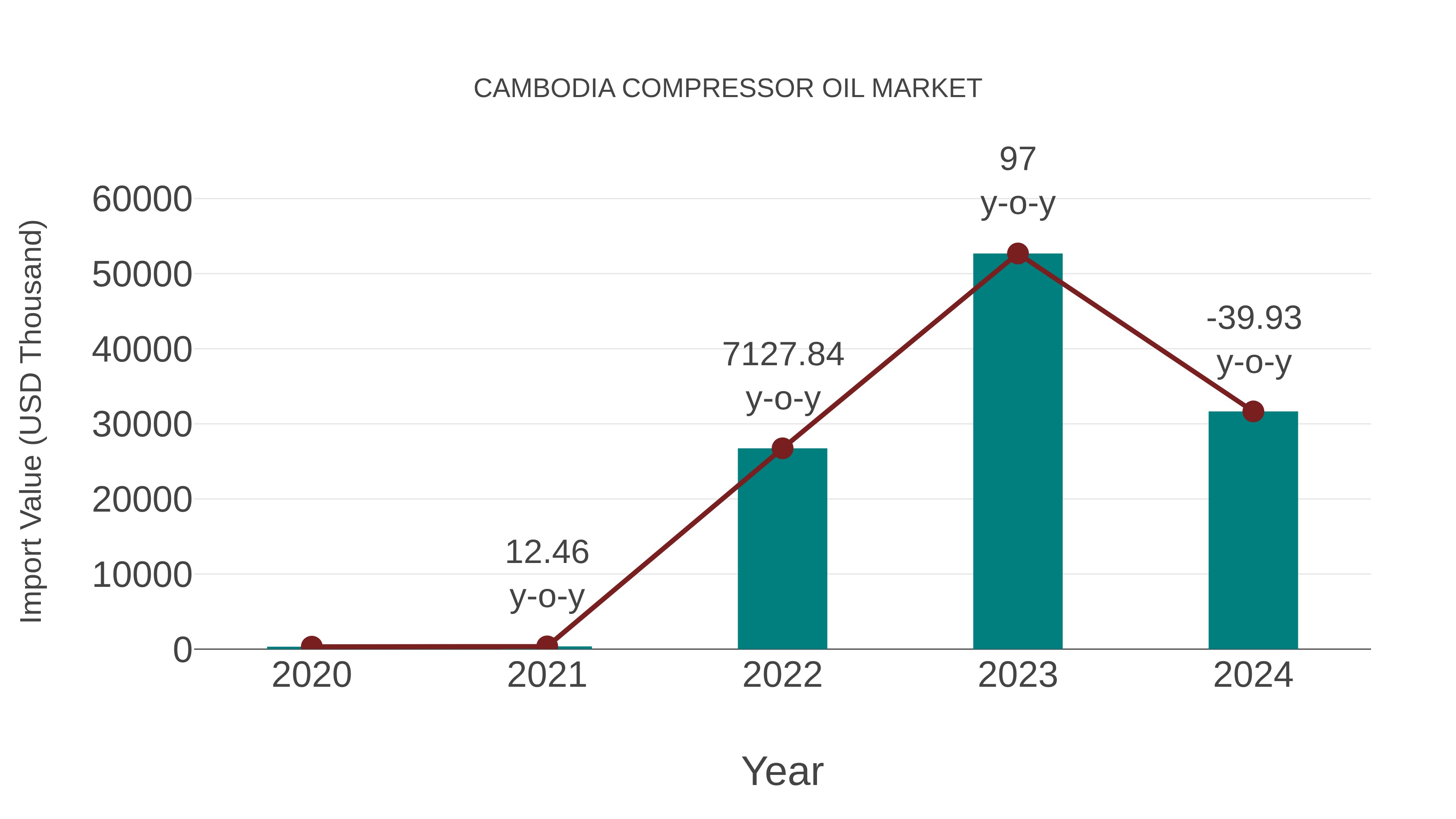  Cambodia Compressor Oil Market: Import Trend Analysis