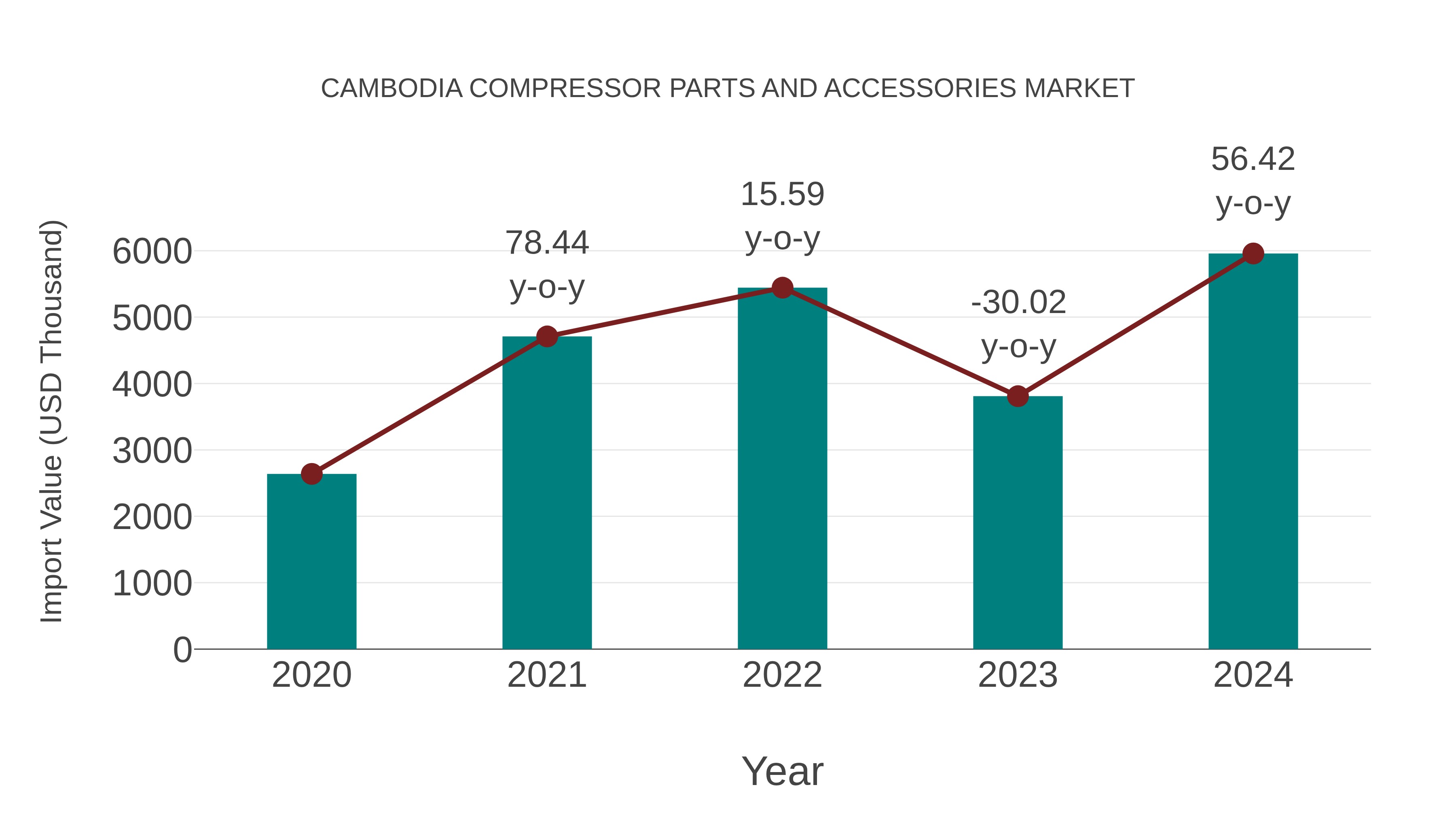  Cambodia Compressor Parts and Accessories Market: Import Trend Analysis