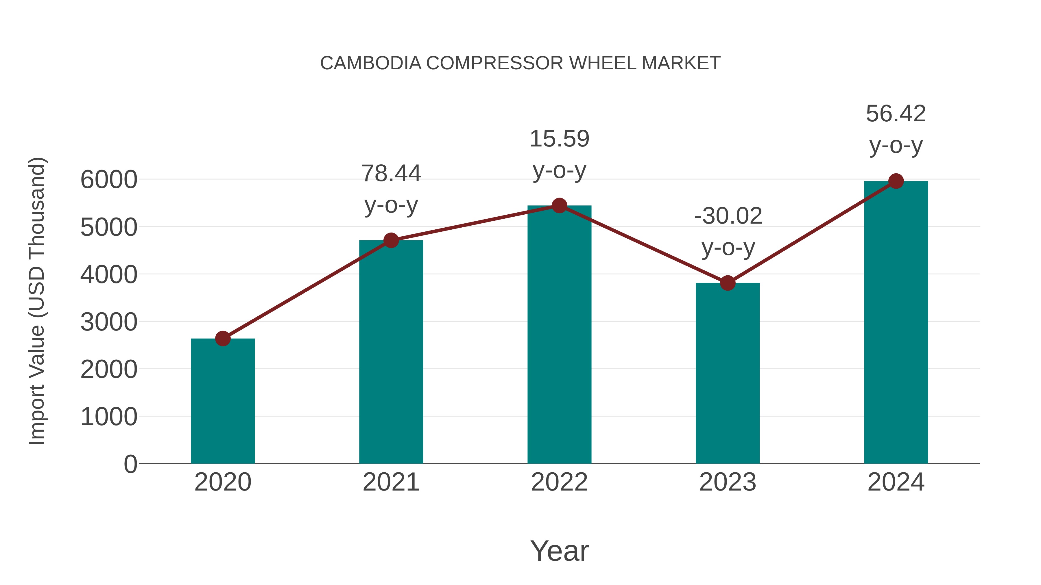  Cambodia Compressor Wheel Market: Import Trend Analysis