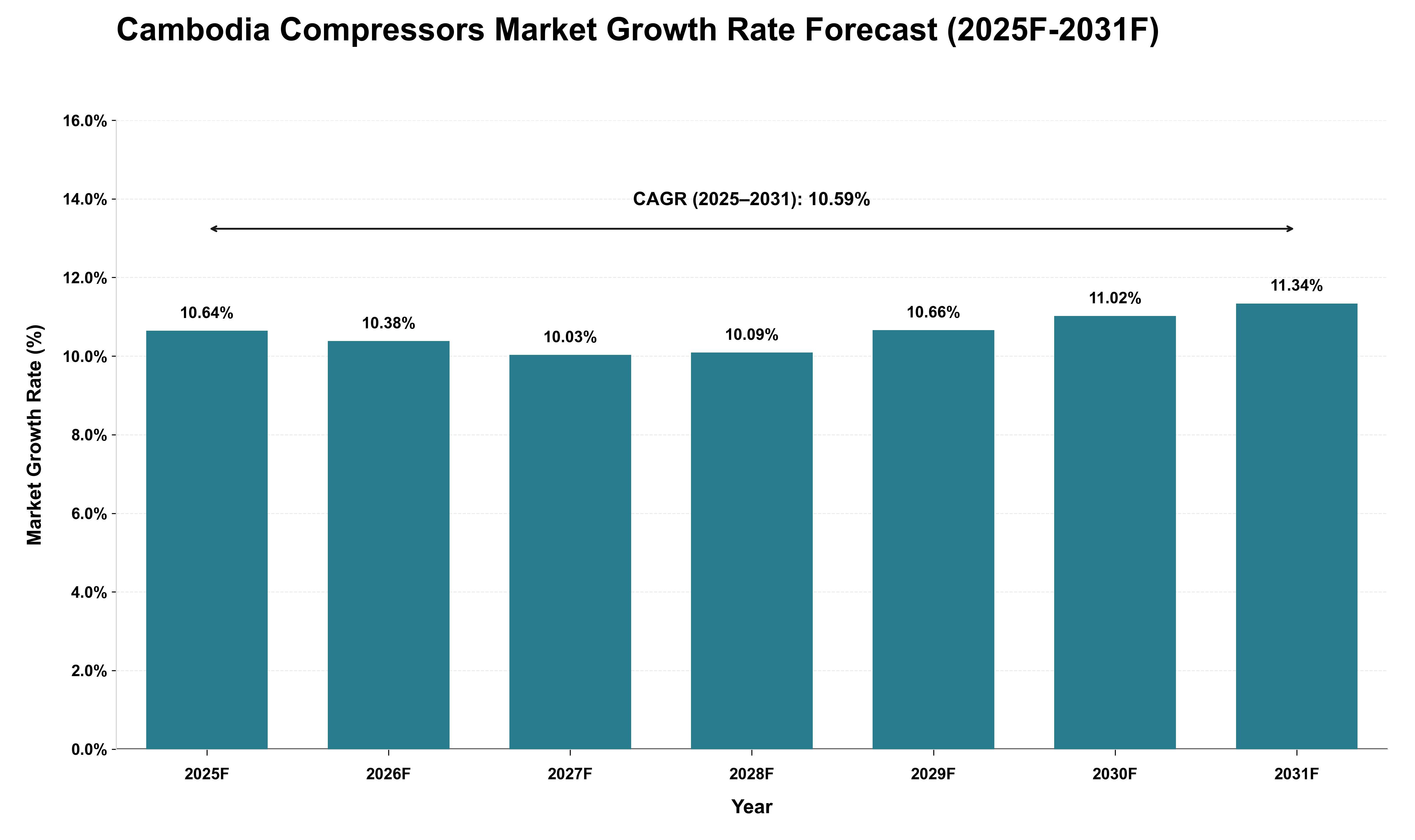 Cambodia Compressors Market Growth Rate Analysis (2025 - 2031)