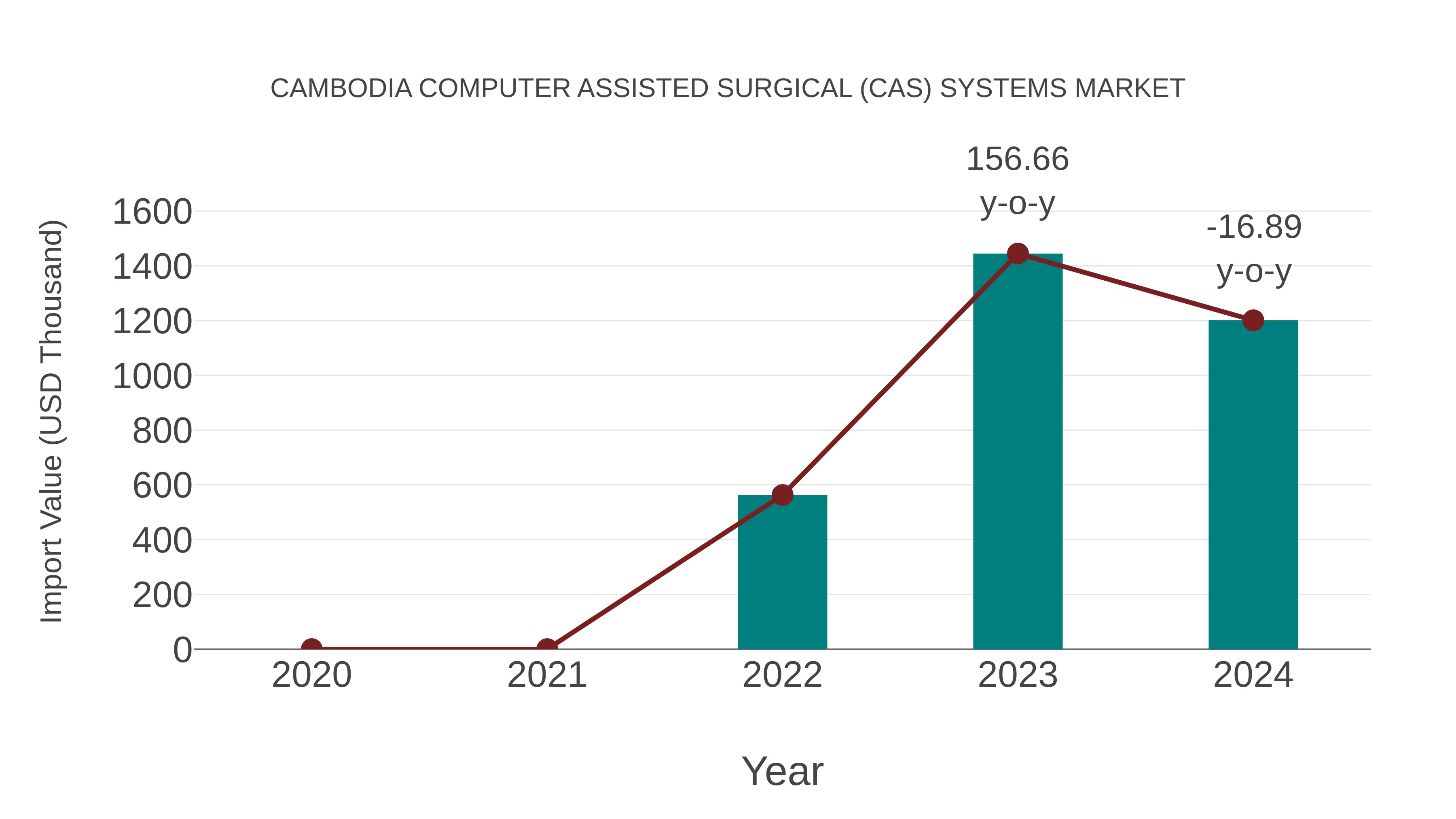  Cambodia Computer Assisted Surgical (Cas) Systems Market: Import Trend Analysis