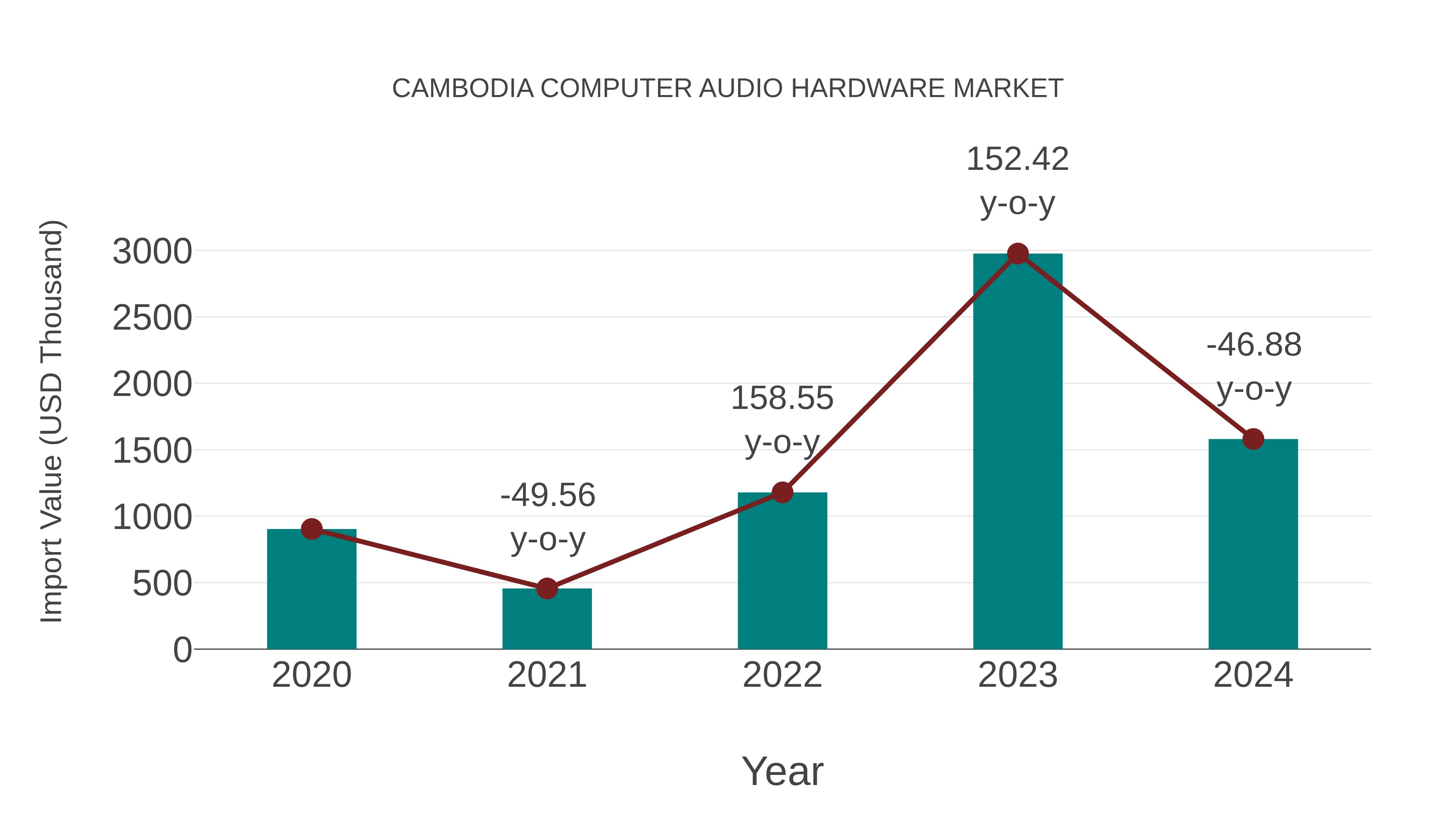 Cambodia Computer Audio Hardware Market: Import Trend Analysis