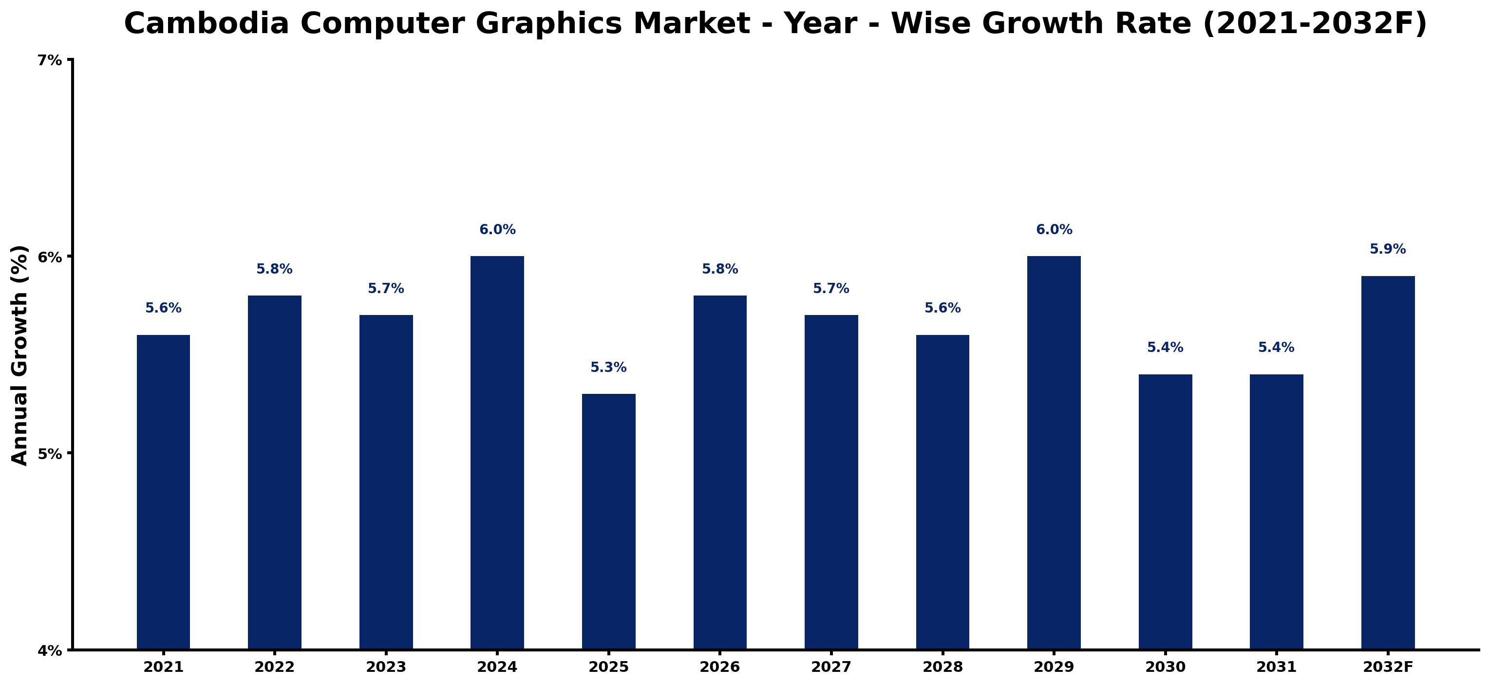 Cambodia Computer Graphics Market Year-wise Growth Rate and Key Drivers
