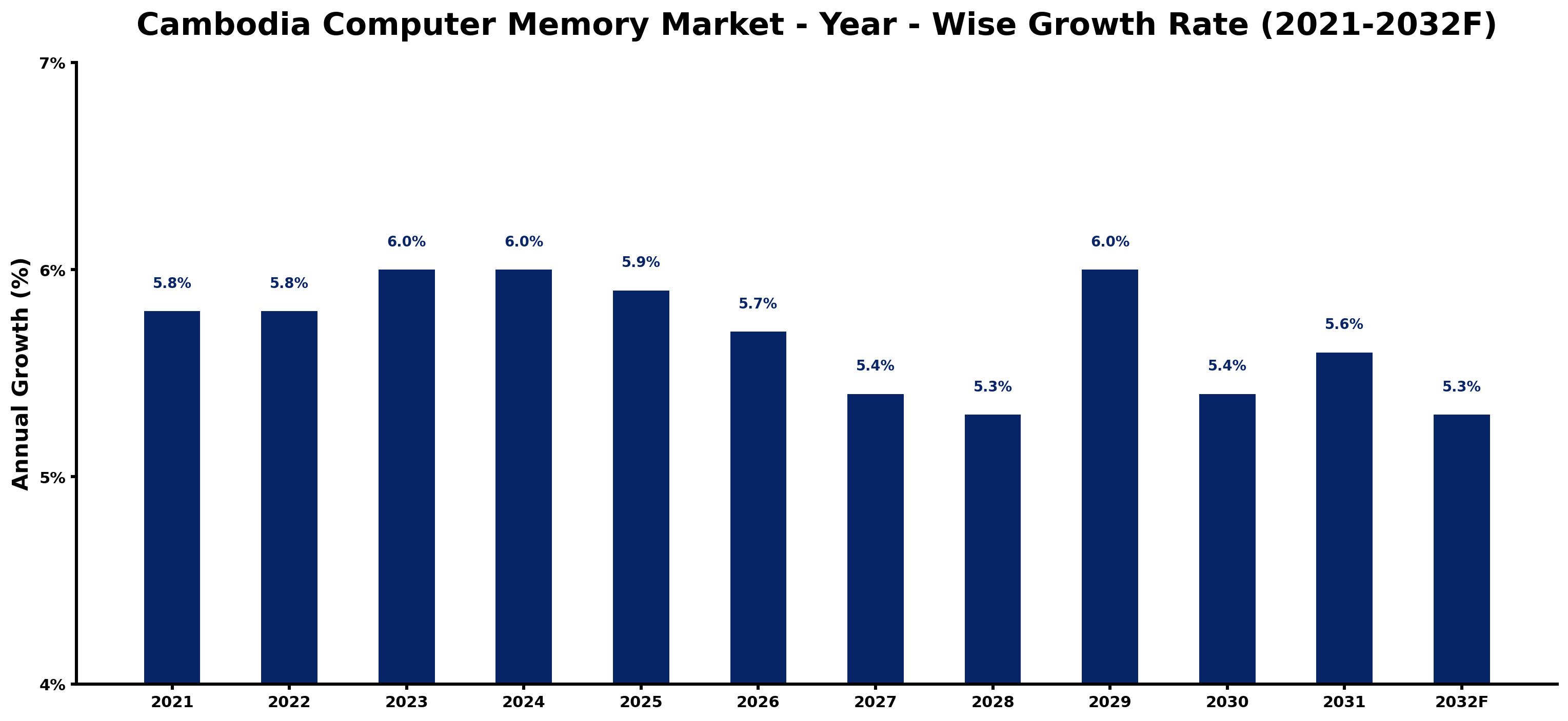 Cambodia Computer Memory Market Year-wise Growth Rate and Key Drivers