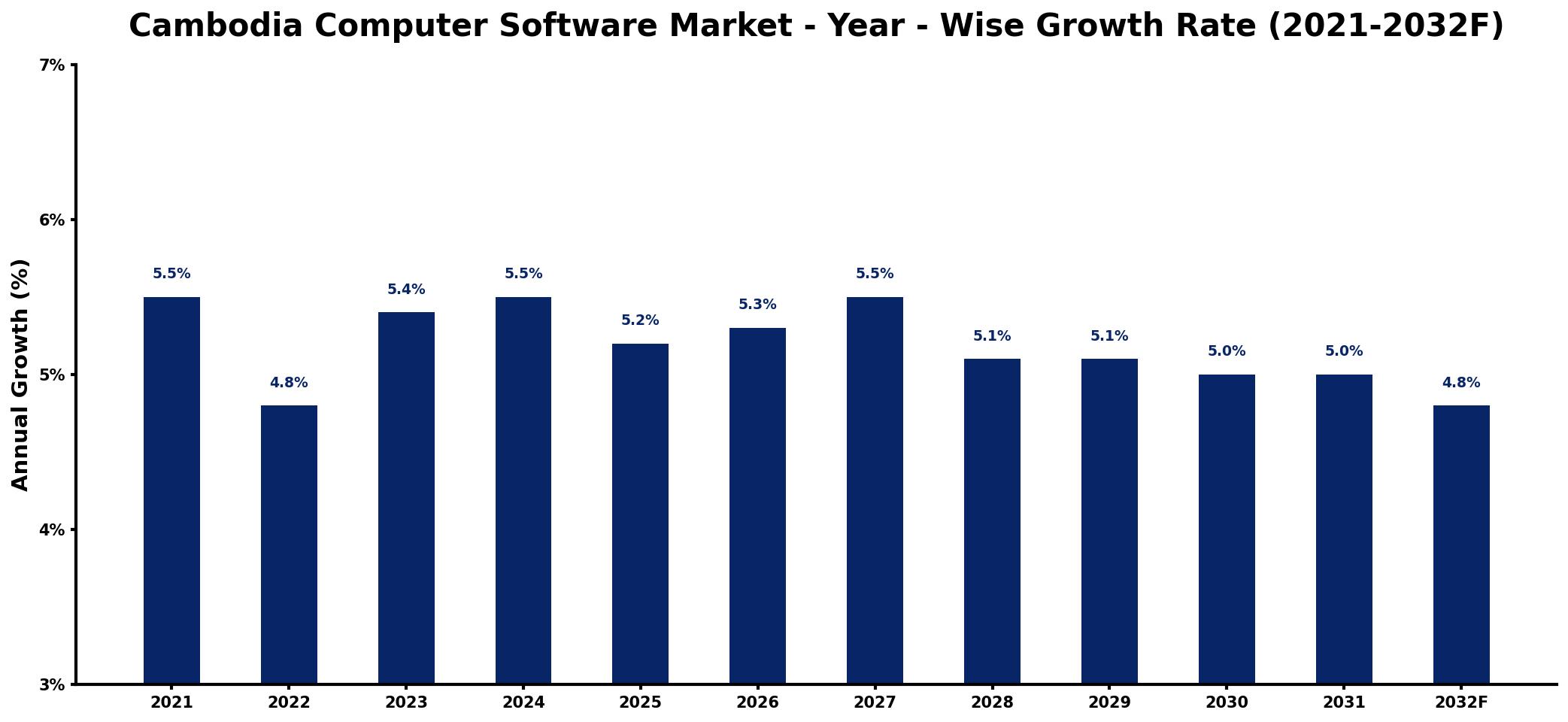 Cambodia Computer Software Market Year-wise Growth Rate and Key Drivers