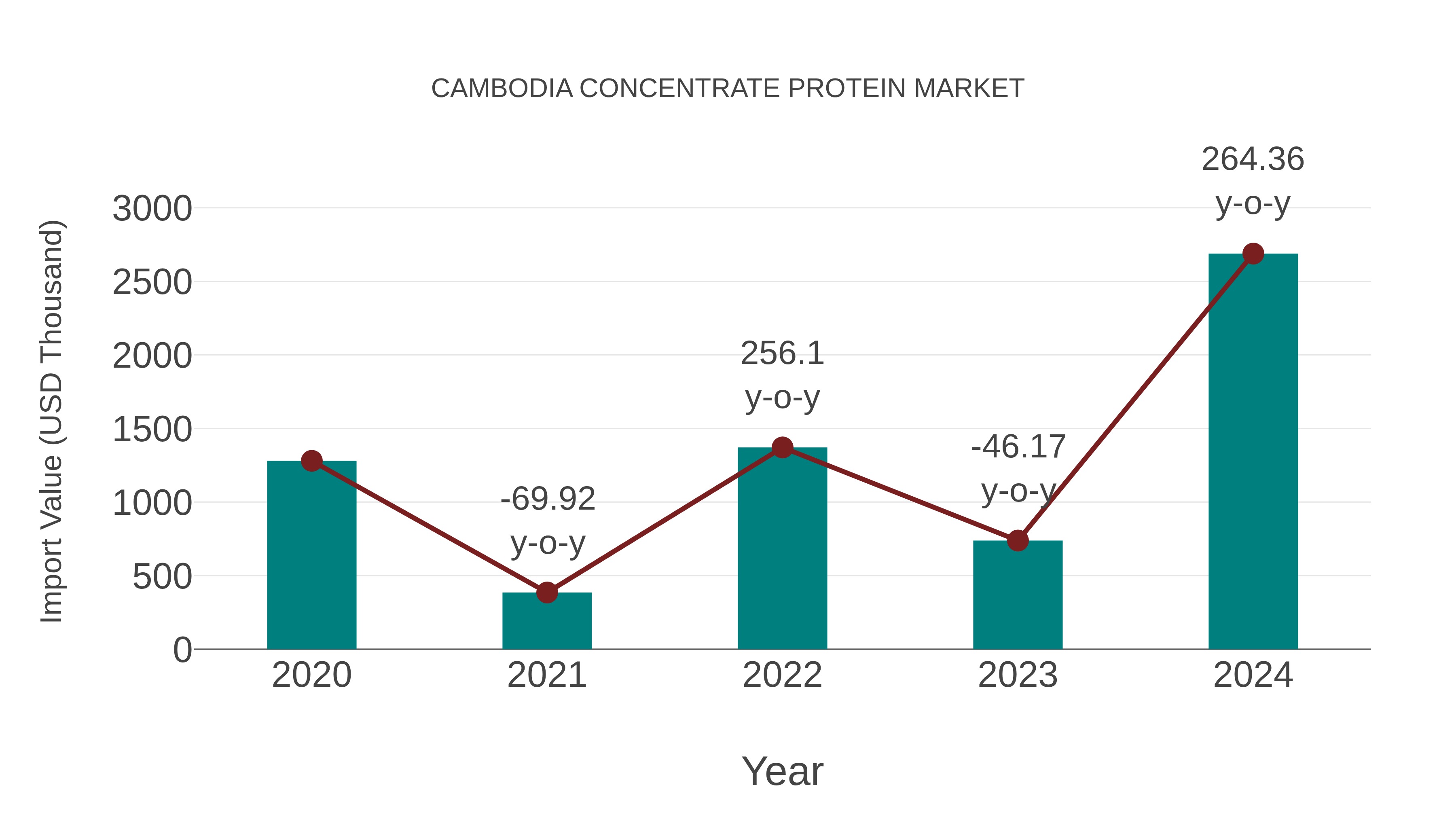  Cambodia Concentrate Protein Market: Import Trend Analysis
