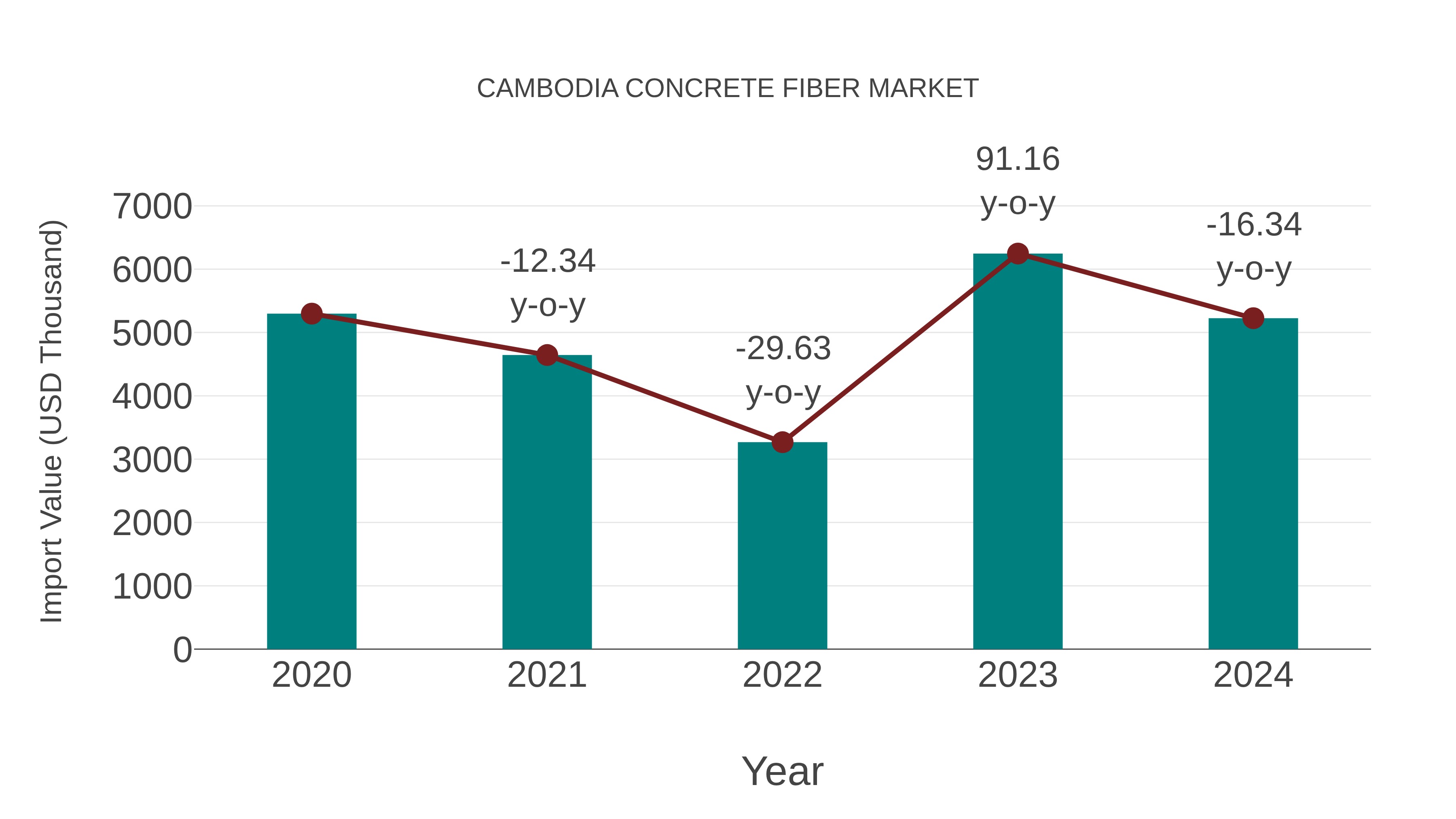  Cambodia Concrete Fiber Market: Import Trend Analysis