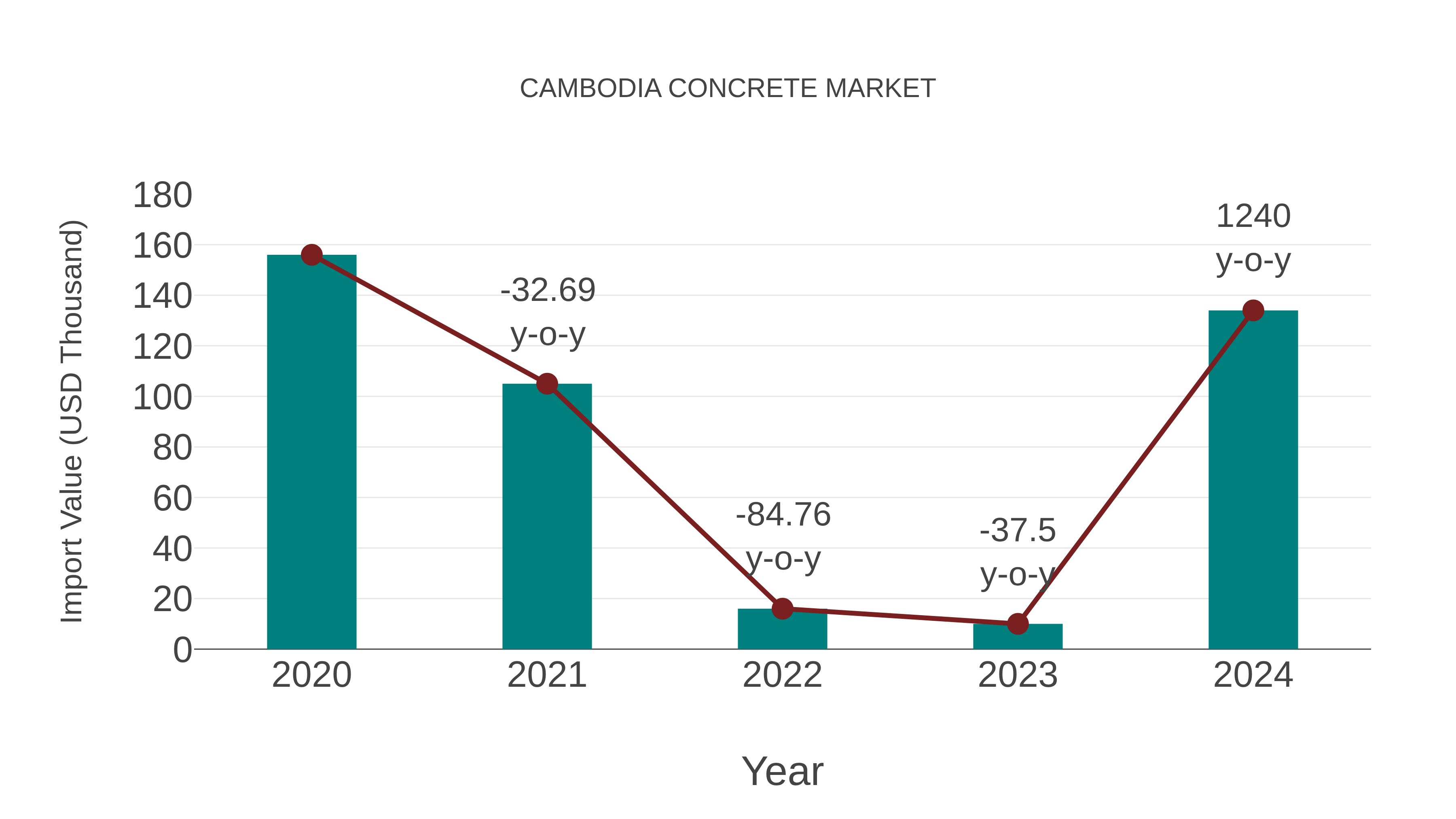 Cambodia Concrete Market: Import Trend Analysis