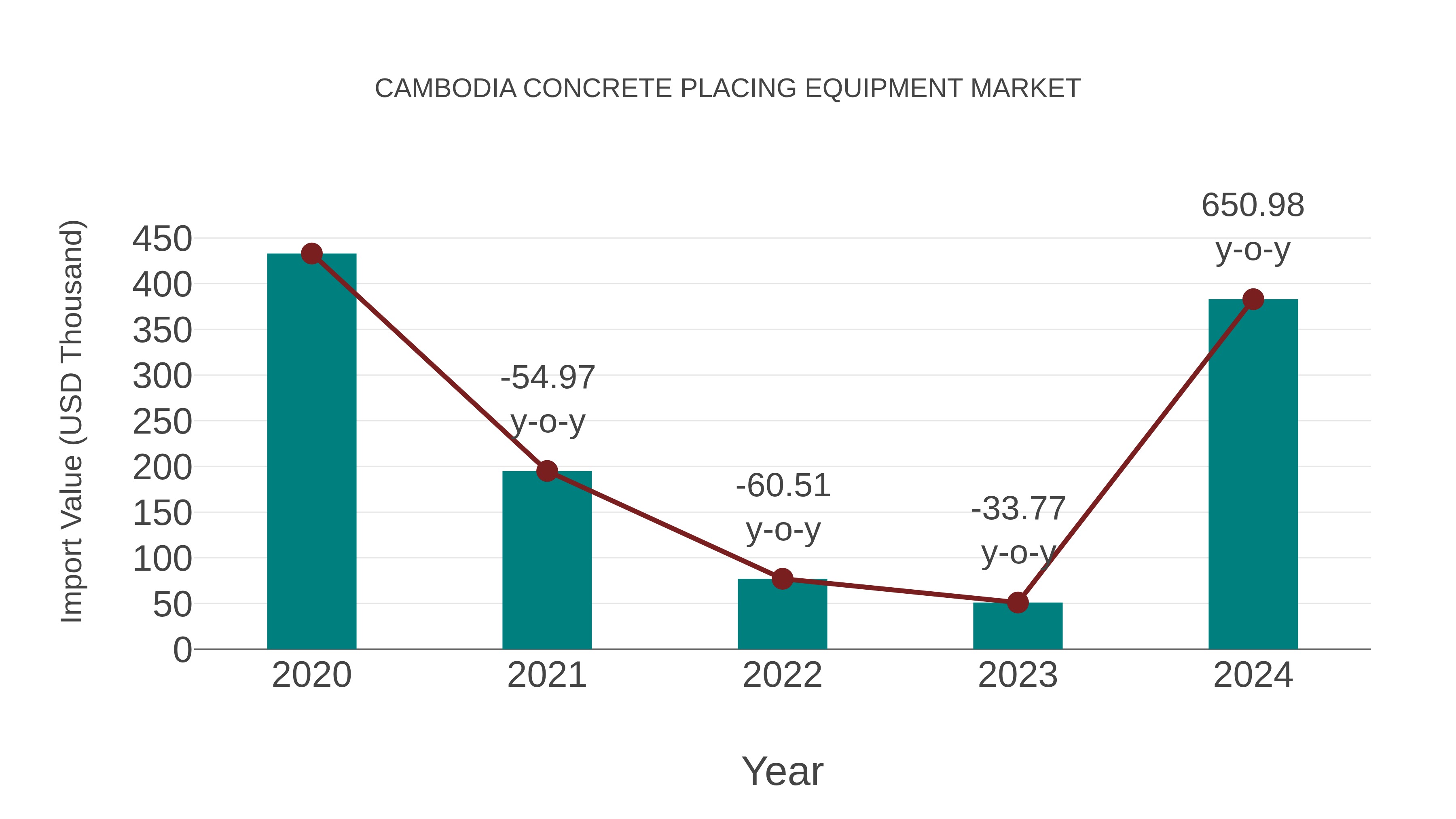  Cambodia Concrete Placing Equipment Market: Import Trend Analysis