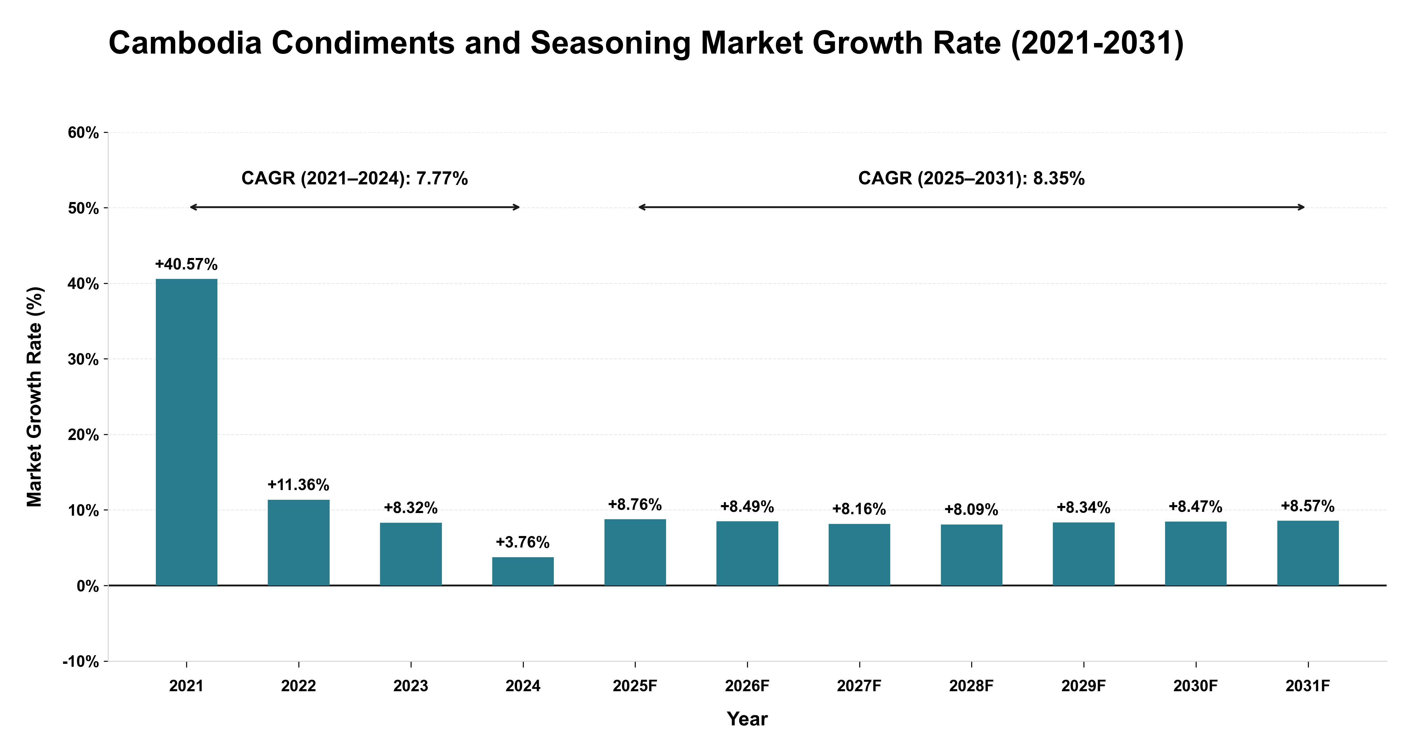 Cambodia Condiments and Seasoning Market Growth Rate Analysis (2021-2031)