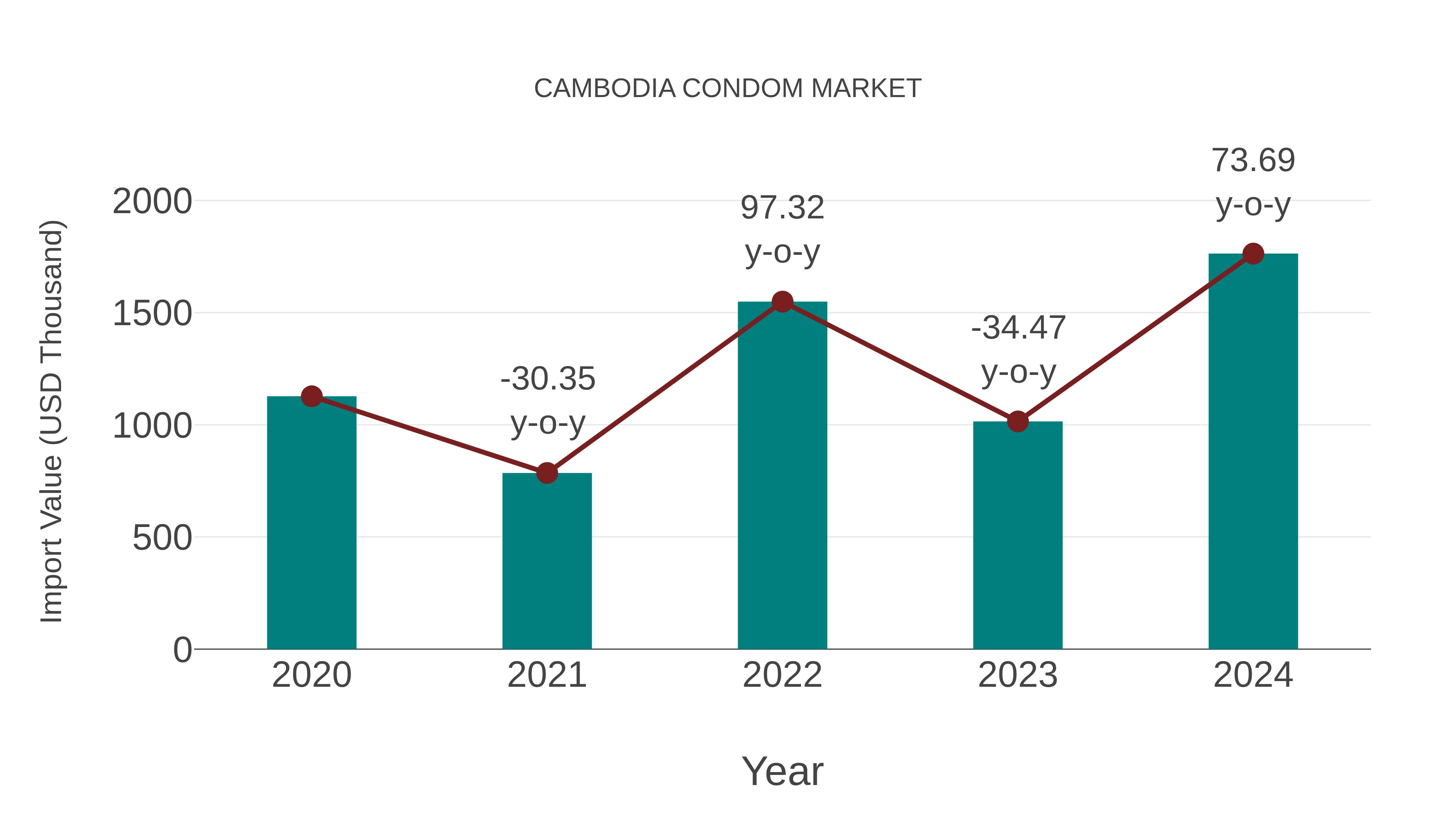  Cambodia Condom Market: Import Trend Analysis