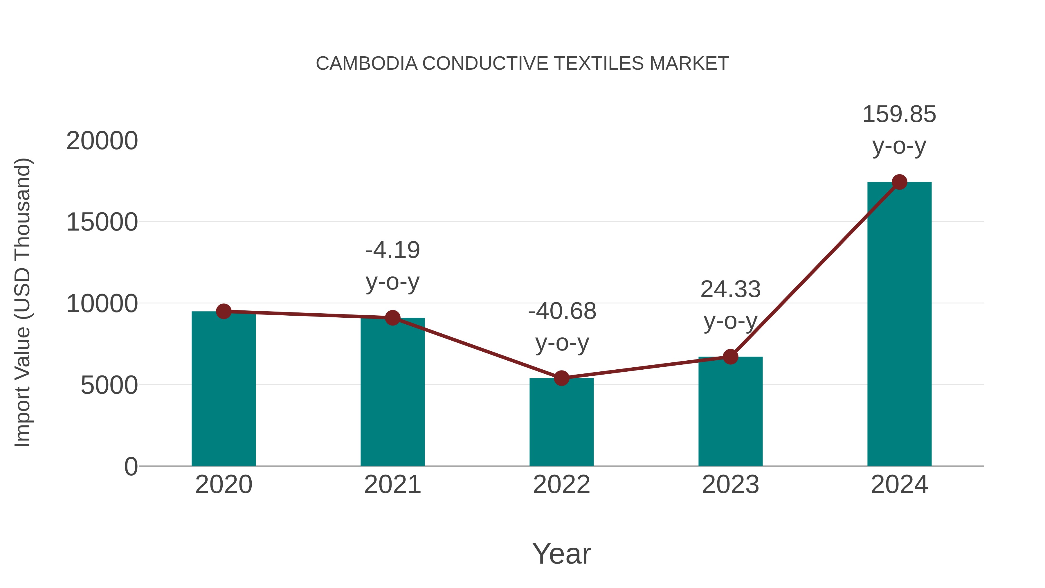  Cambodia Conductive Textiles Market: Import Trend Analysis