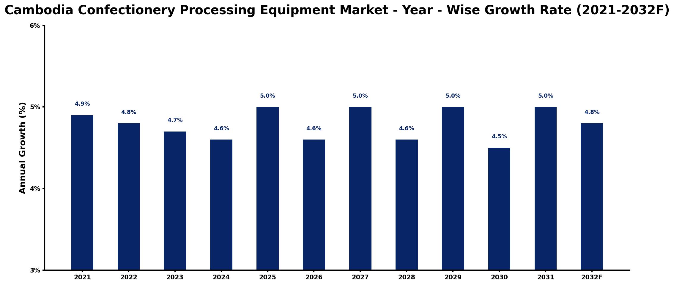 Cambodia Confectionery Processing Equipment Market Year-wise Growth Rate and Key Drivers