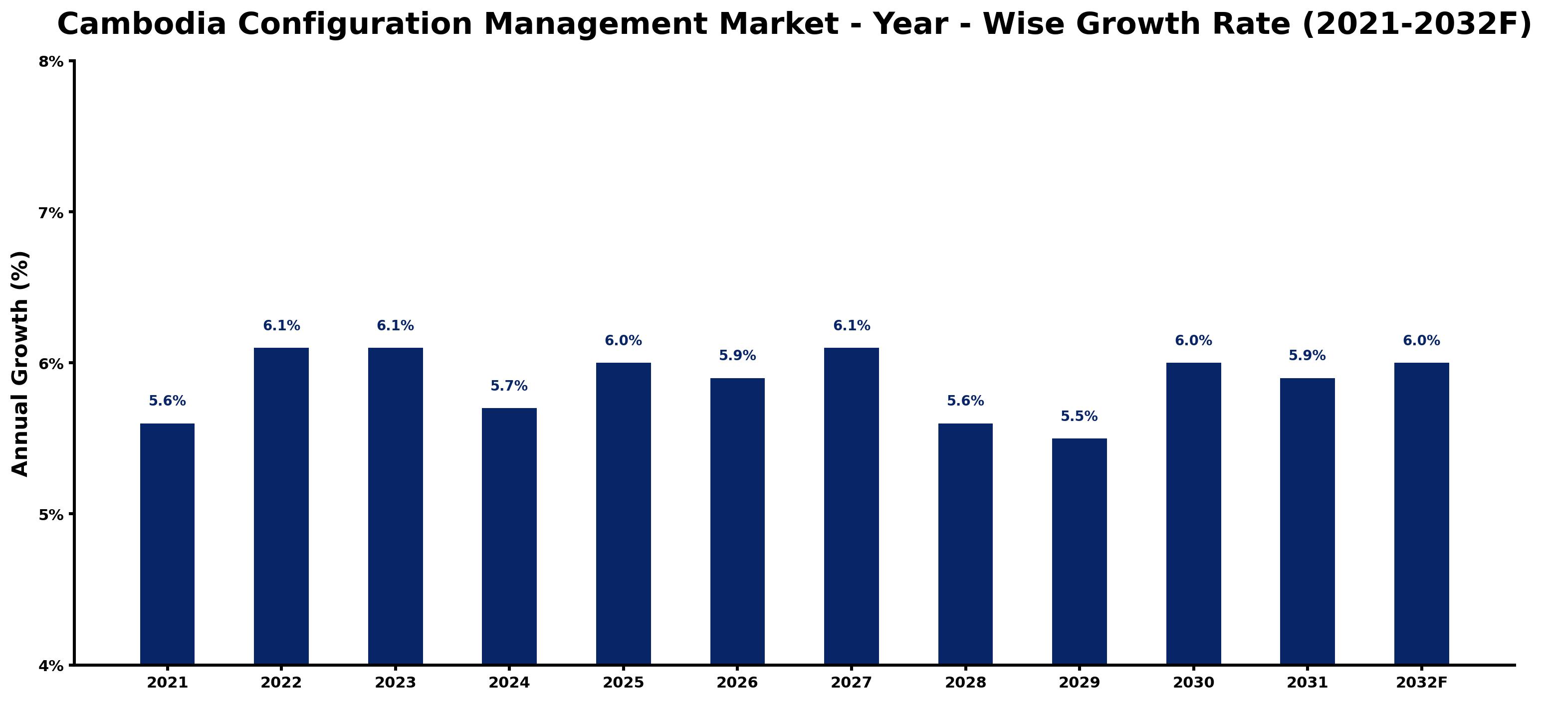 Cambodia Configuration Management Market Year-wise Growth Rate and Key Drivers