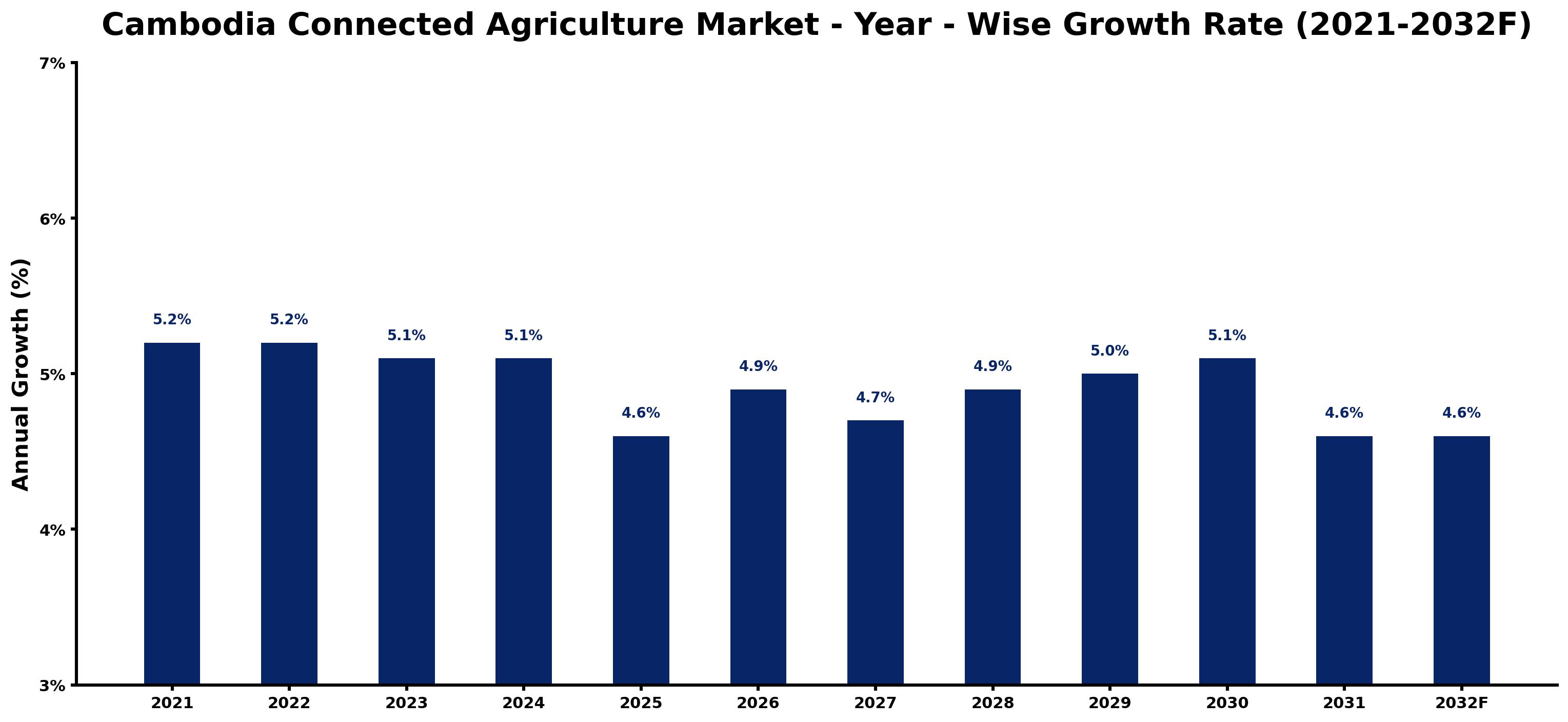 Cambodia Connected Agriculture Market Year-wise Growth Rate and Key Drivers