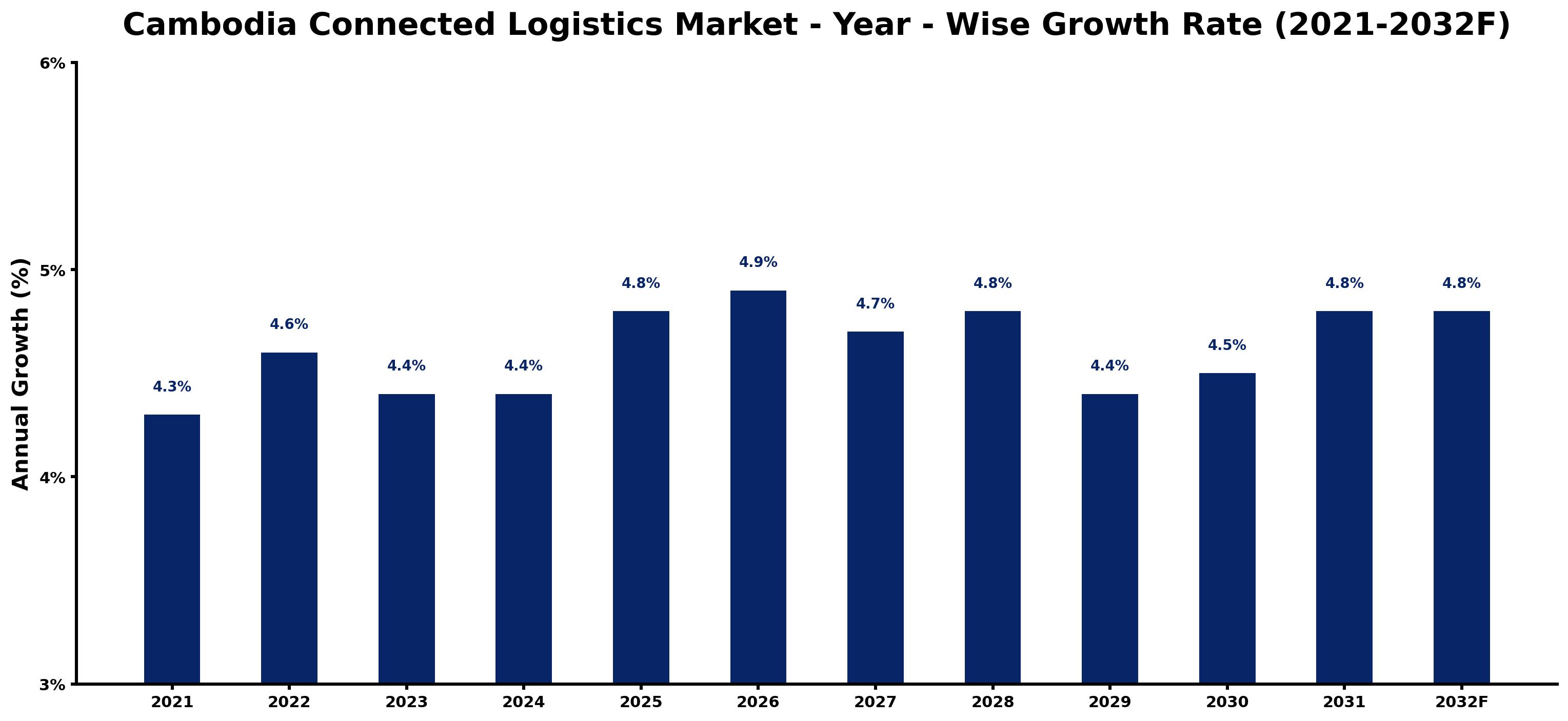 Cambodia Connected Logistics Market Year-wise Growth Rate and Key Drivers