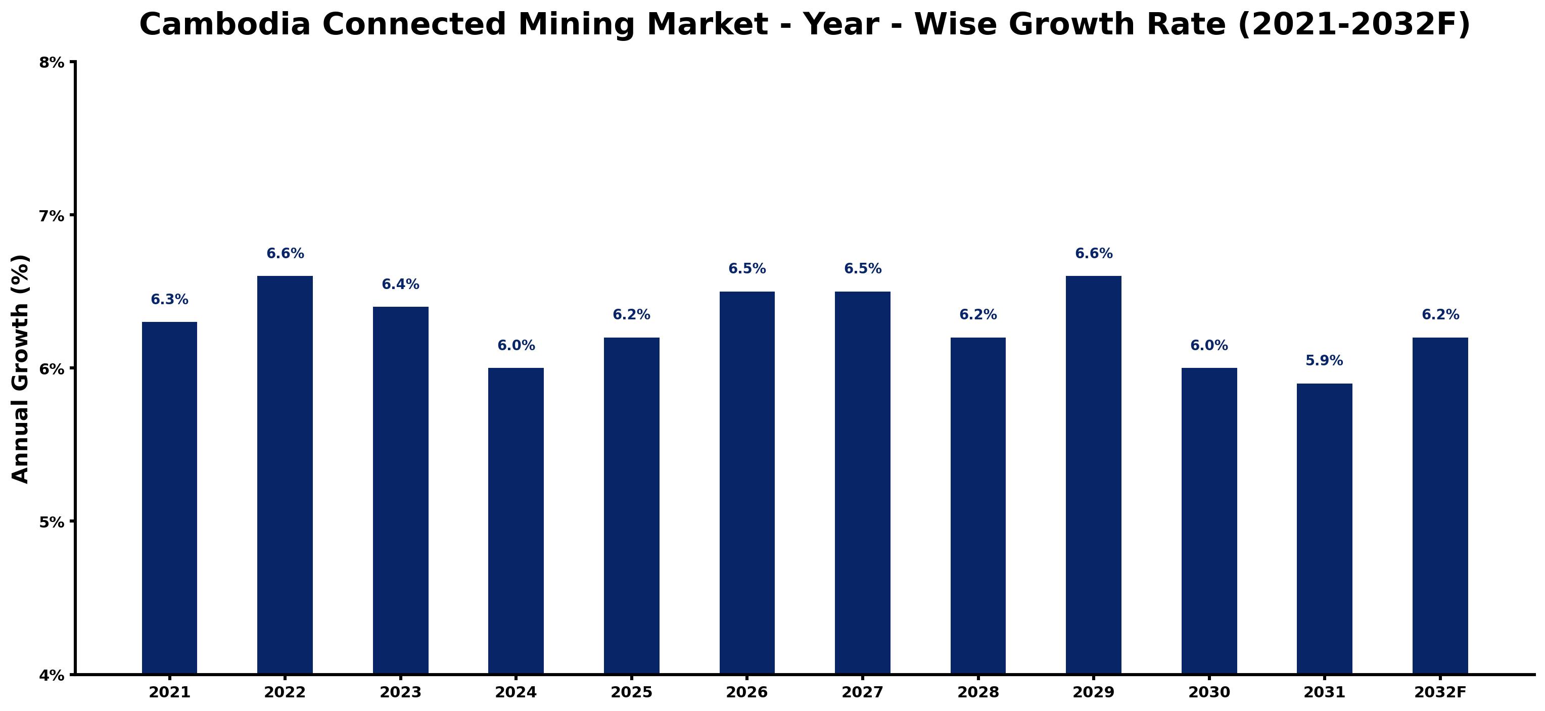 Cambodia Connected Mining Market Year-wise Growth Rate and Key Drivers