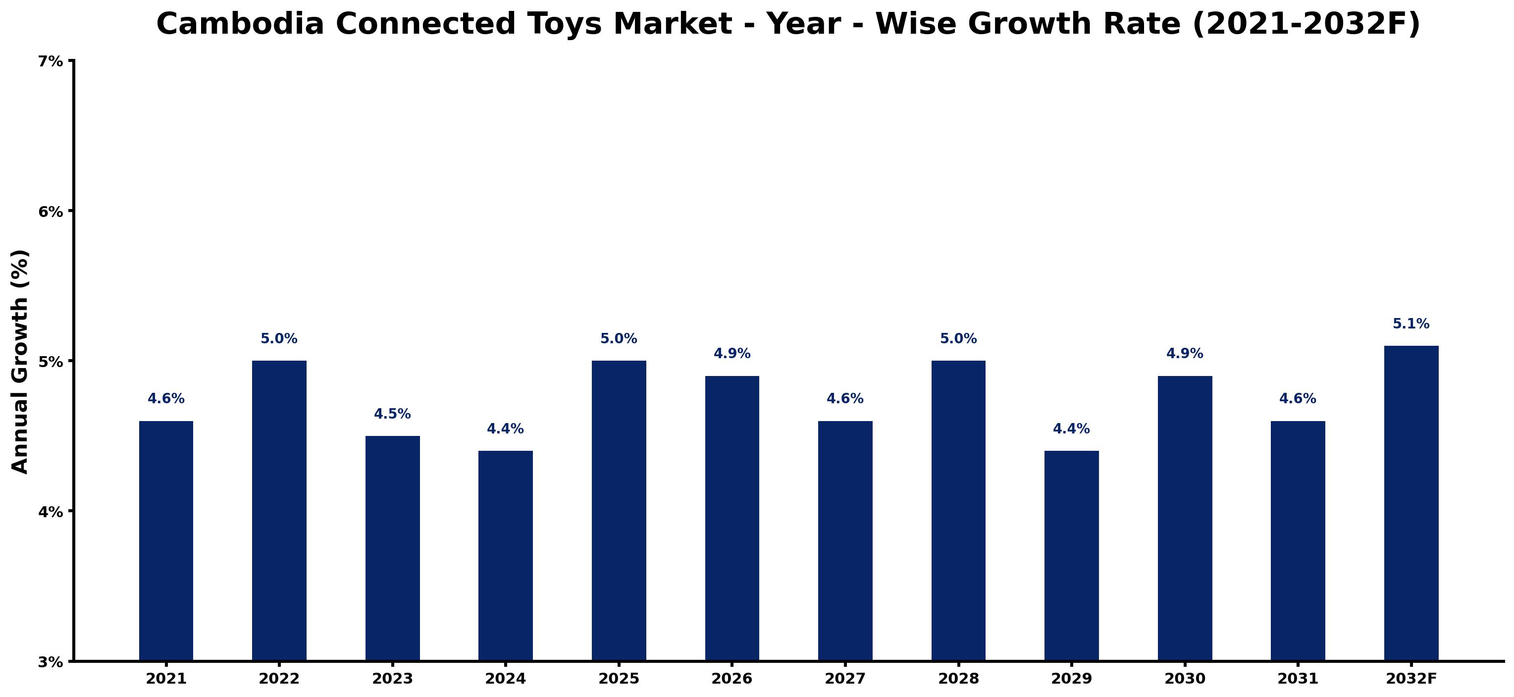 Cambodia Connected Toys Market Year-wise Growth Rate and Key Drivers